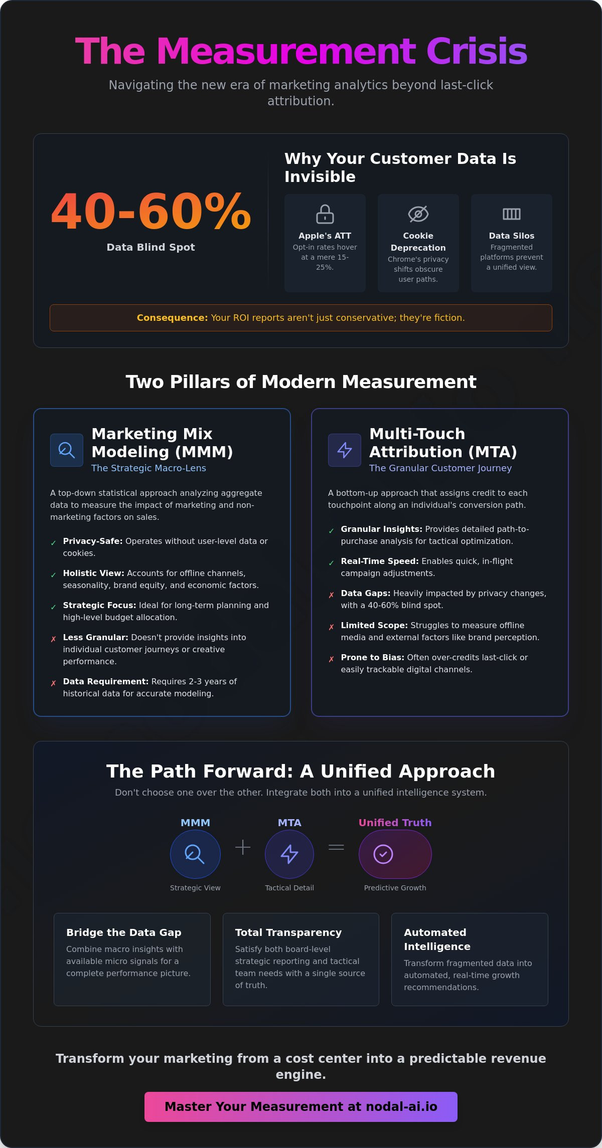Marketing mix modeling vs multi touch attribution