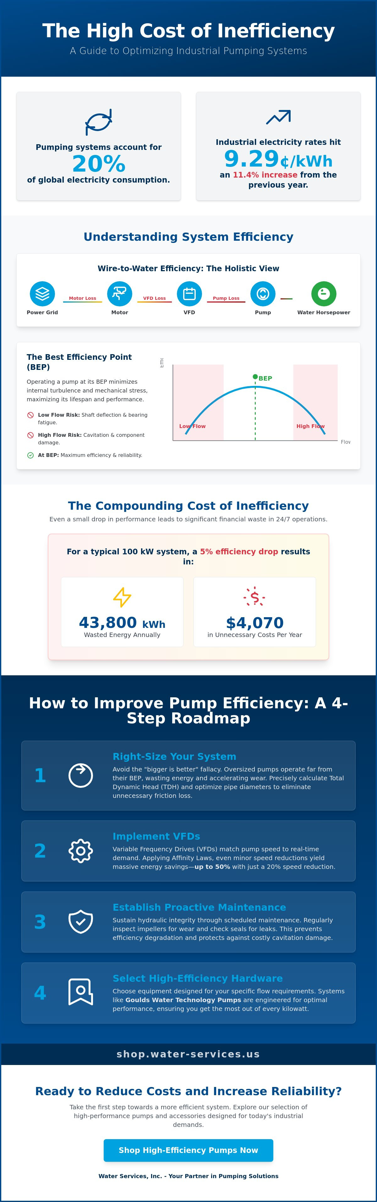 How to improve pump efficiency