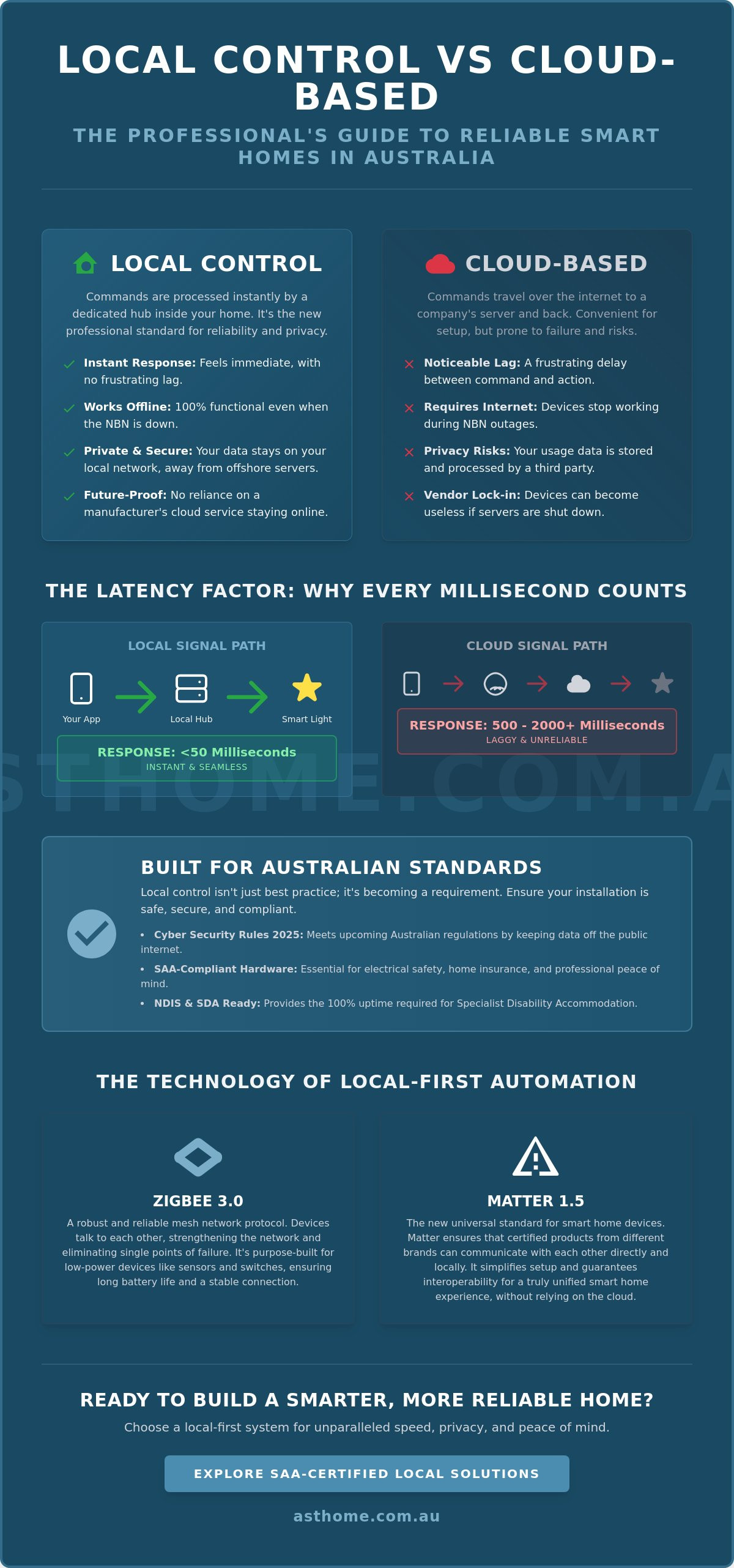 Local control vs cloud based smart home