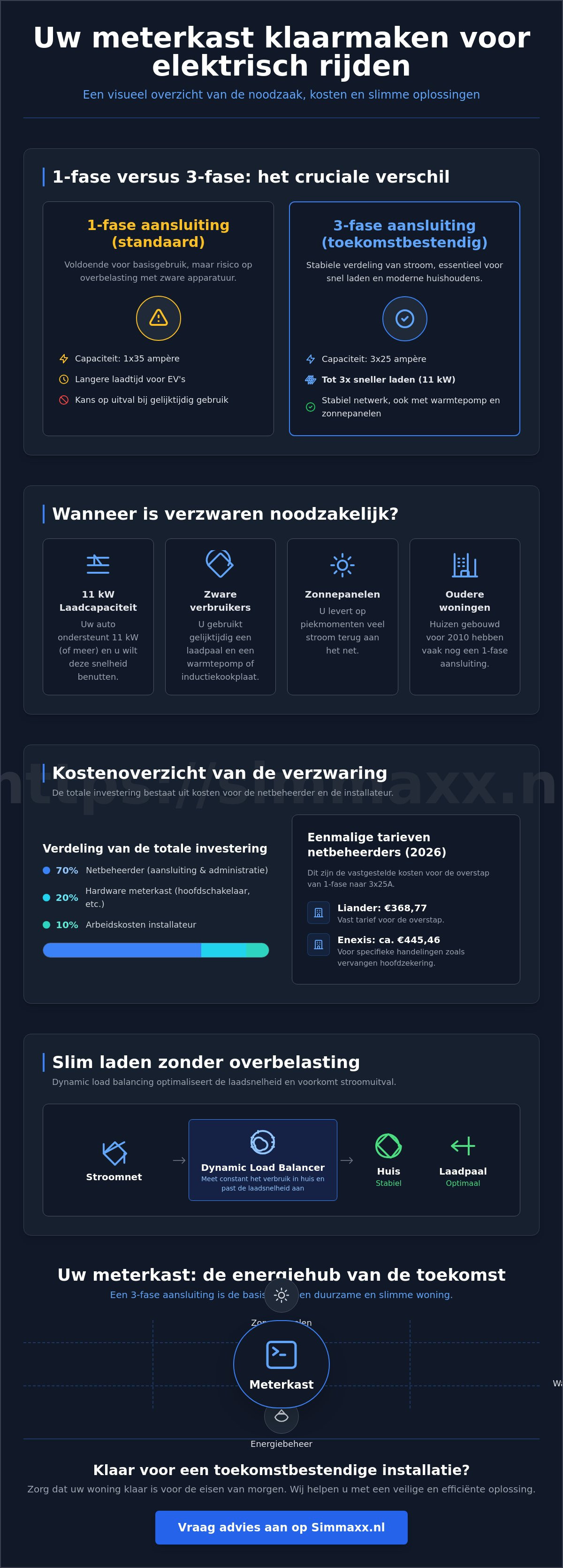 Kosten verzwaring meterkast voor laadpaal