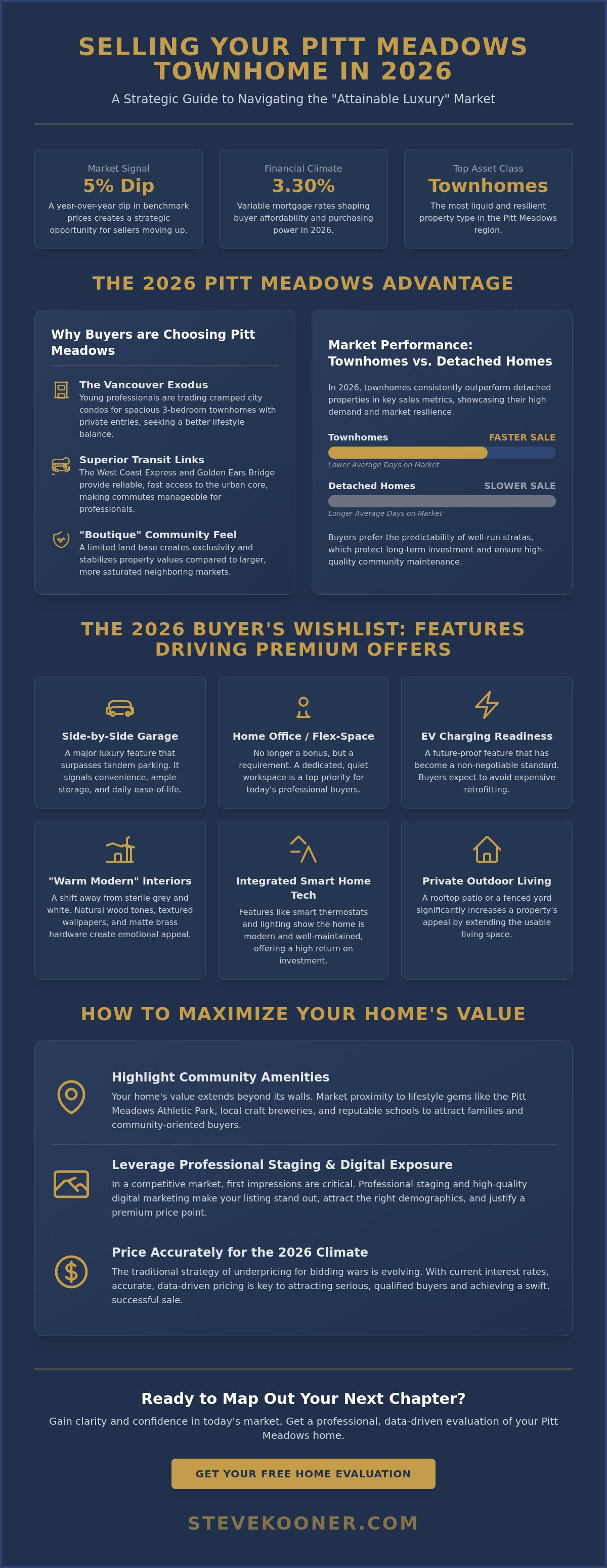 Pitt Meadows townhomes for sale