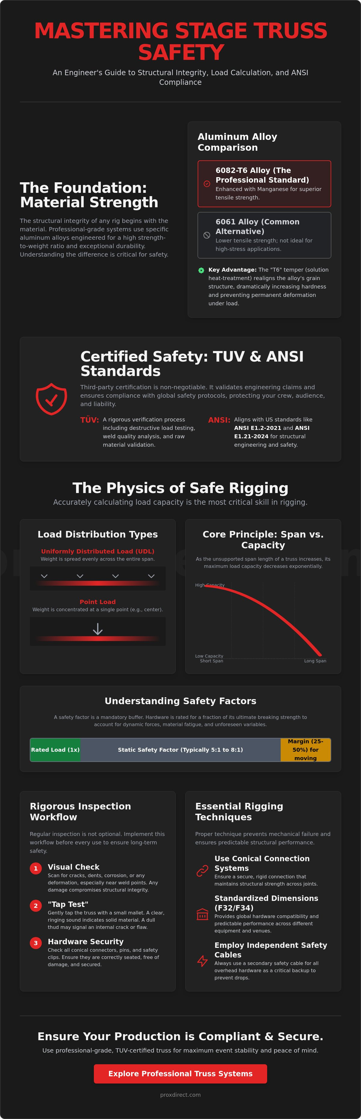 Stage truss safety