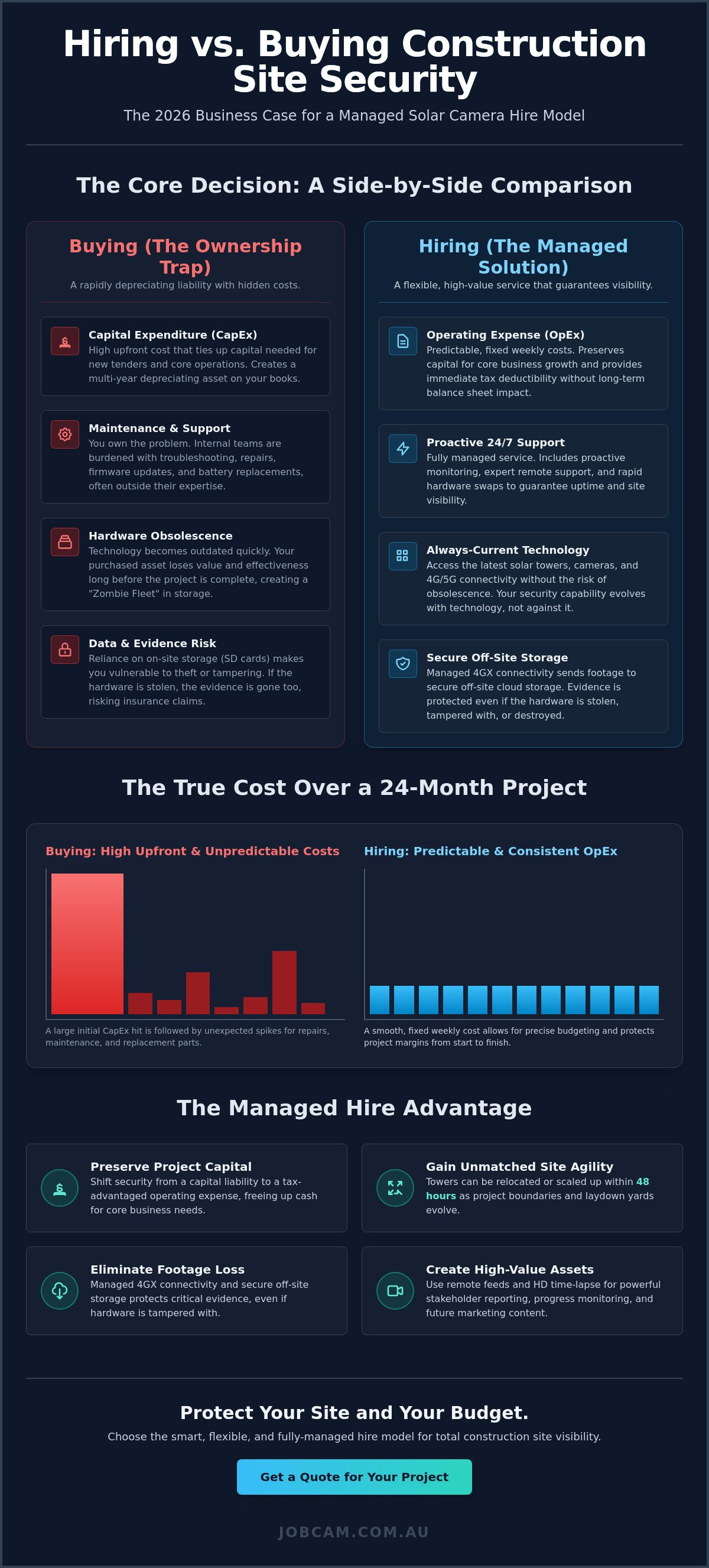 Hiring vs buying construction site security cameras
