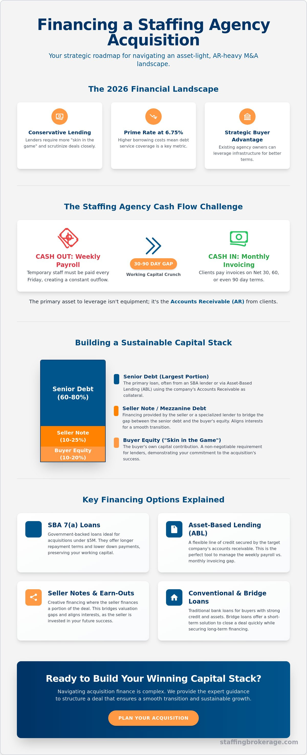 How to finance a staffing agency acquisition
