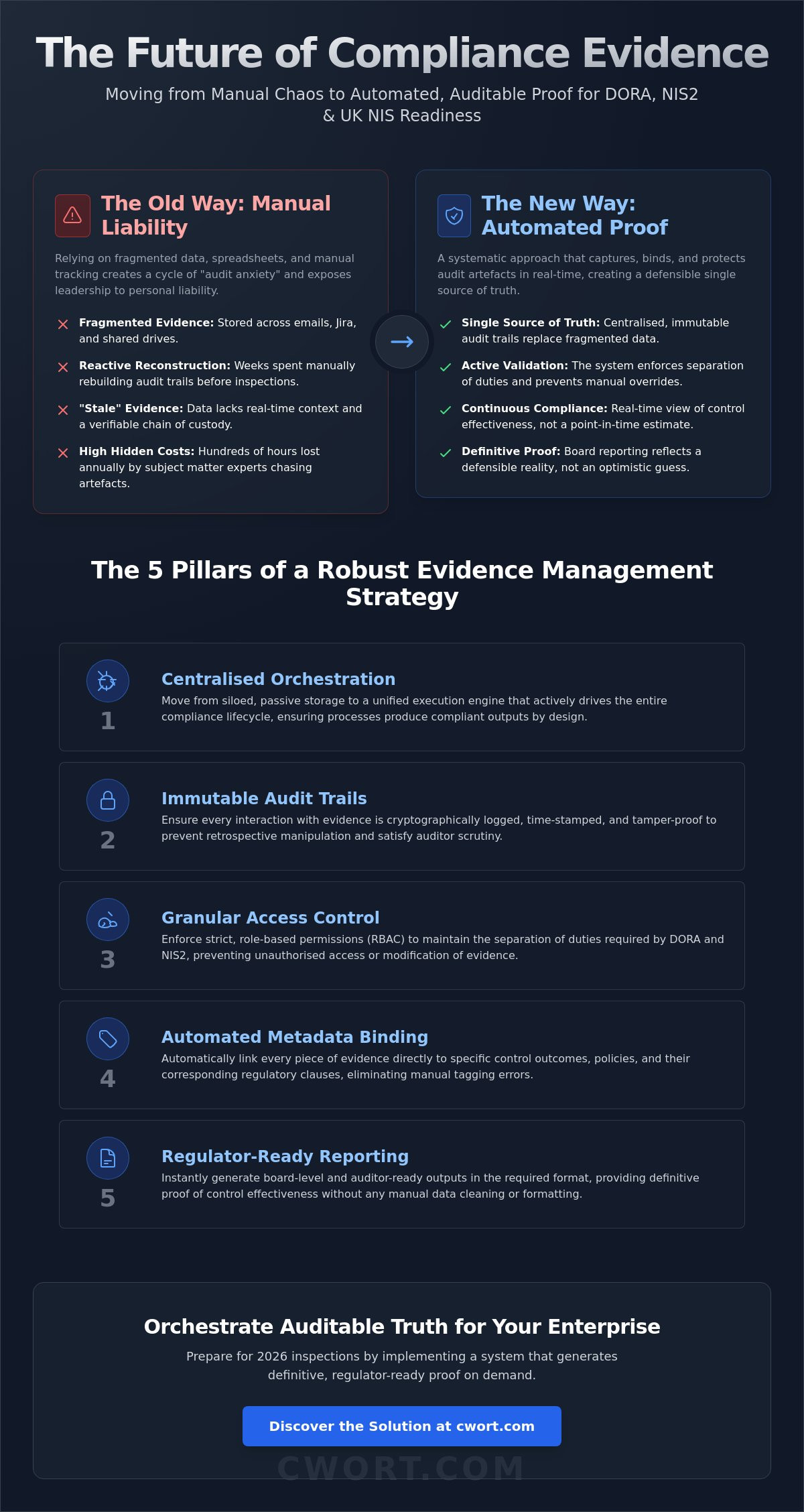 Enterprise compliance evidence management