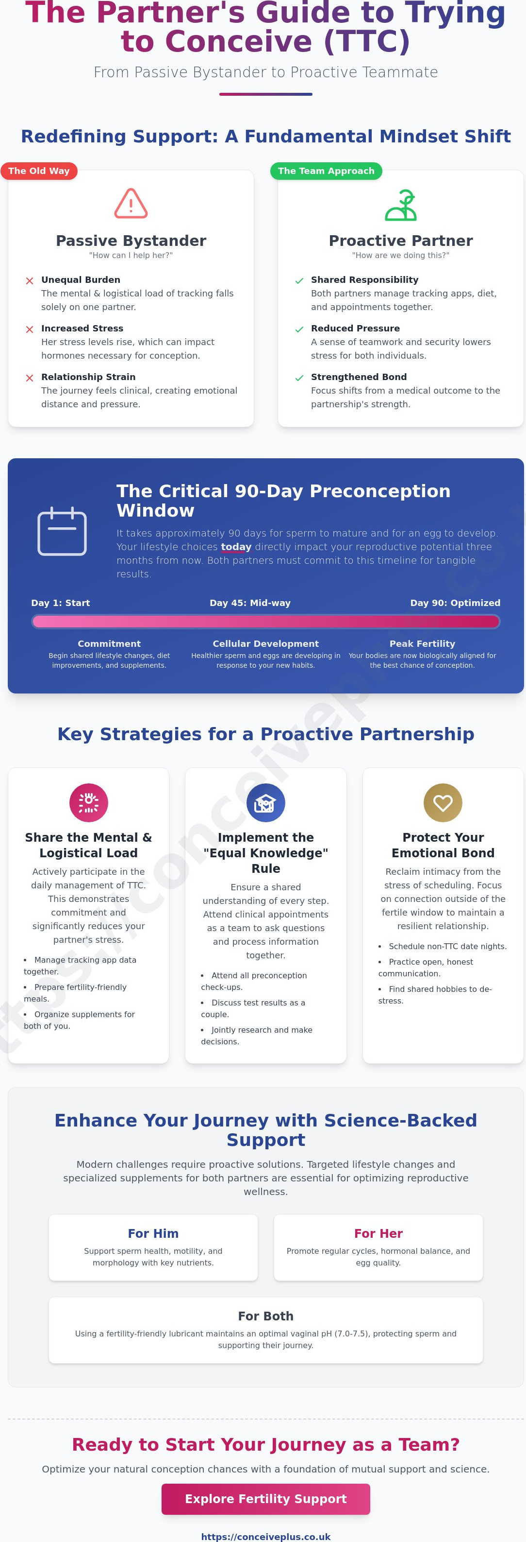 How to support partner during TTC