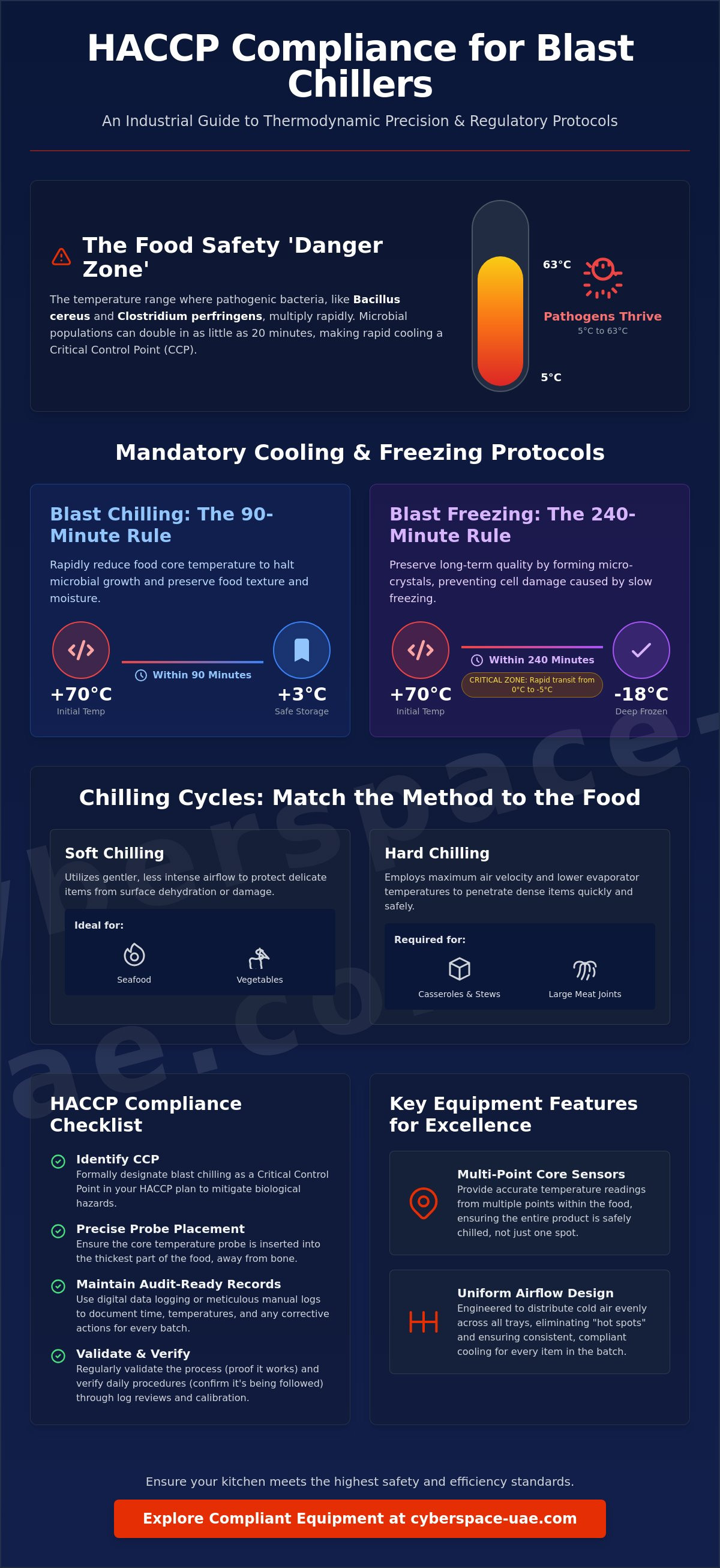HACCP blast chiller requirements