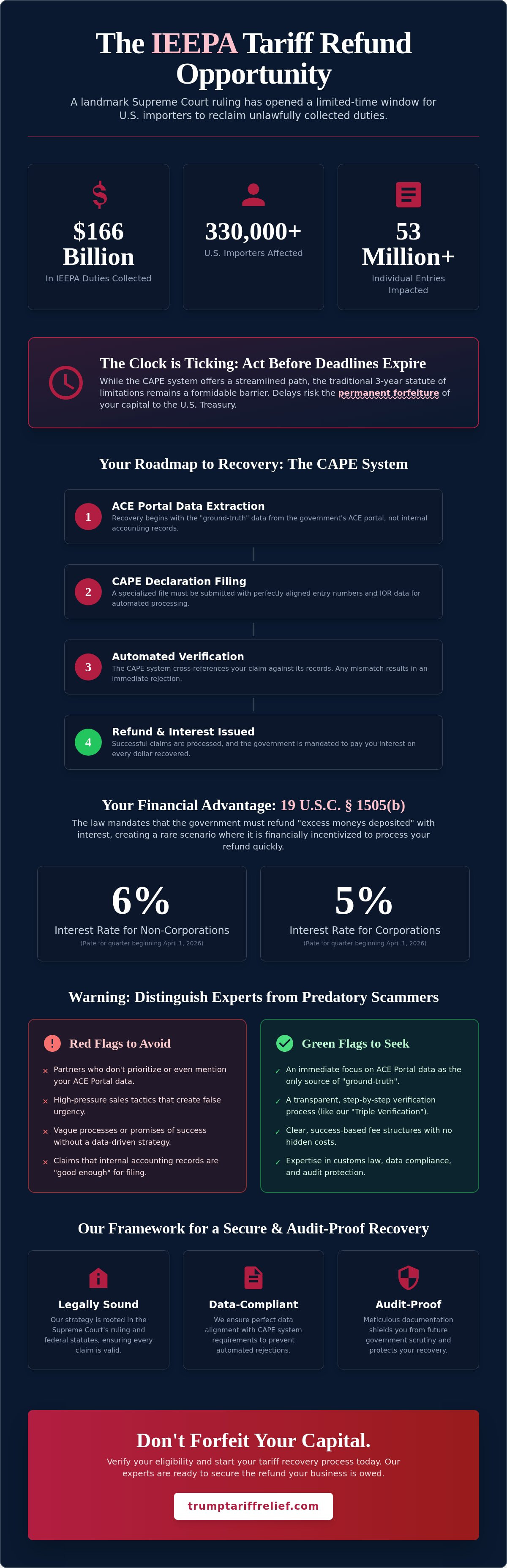 Tariff refund claim verification