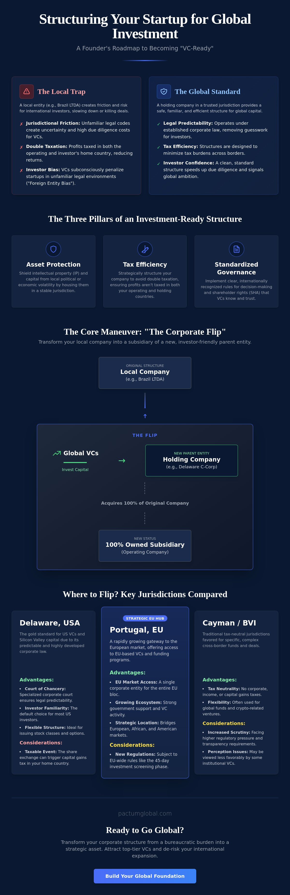 Structuring a startup for global investment