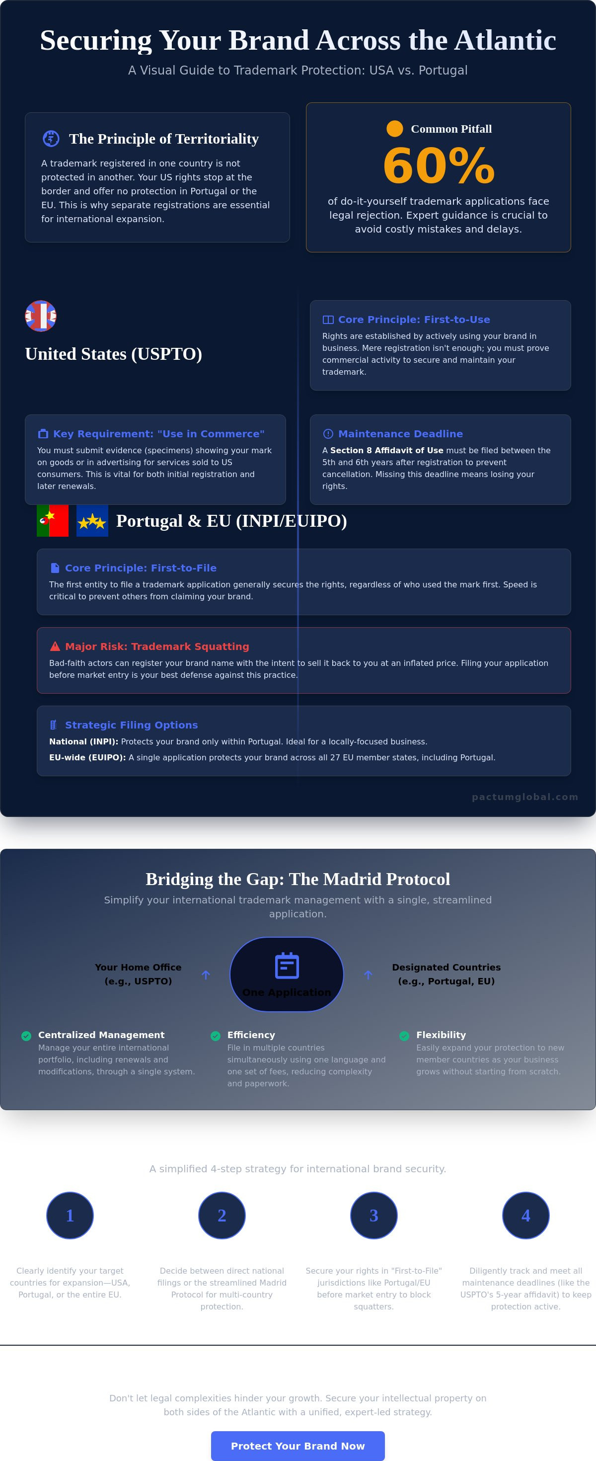 Trademark protection in USA and Portugal