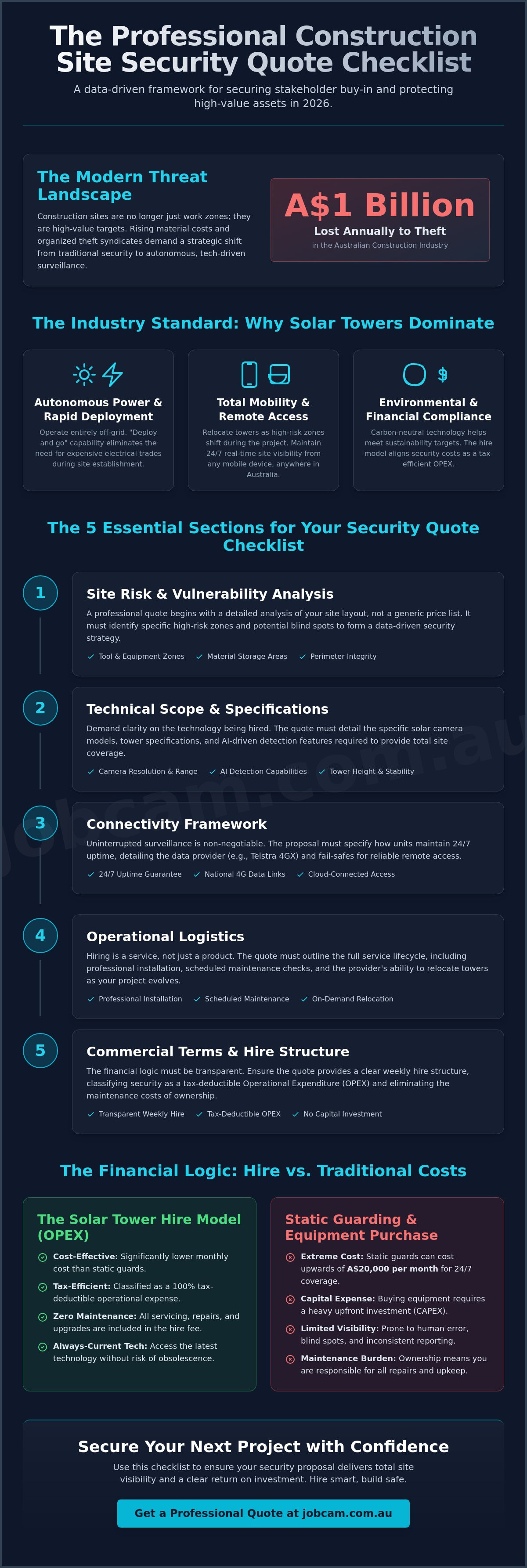Construction site security quote checklist