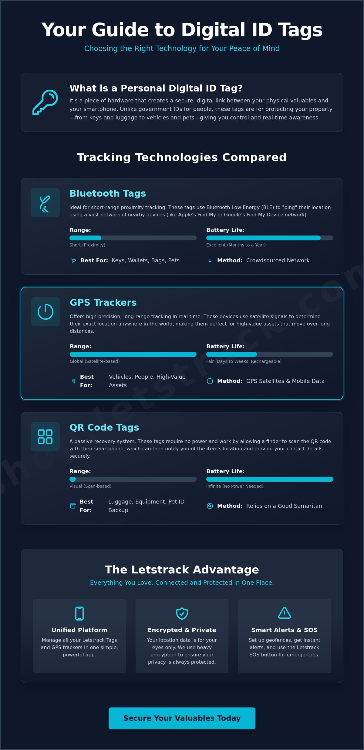 Digital id tag