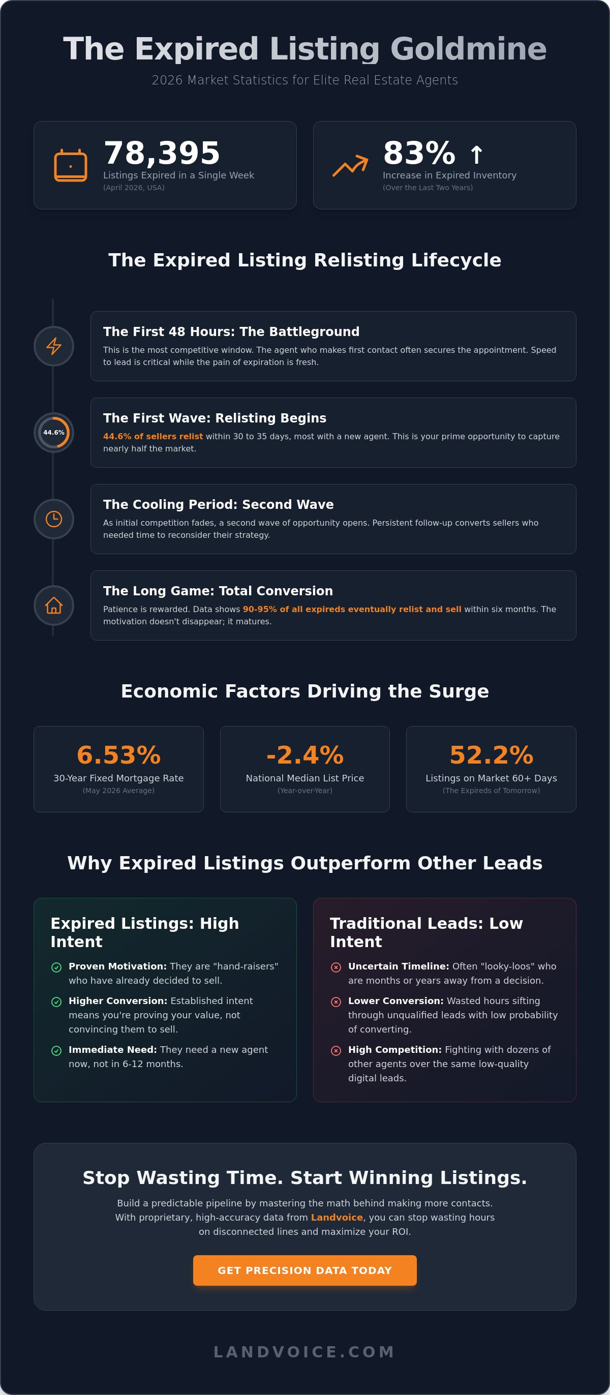 Expired listing market statistics