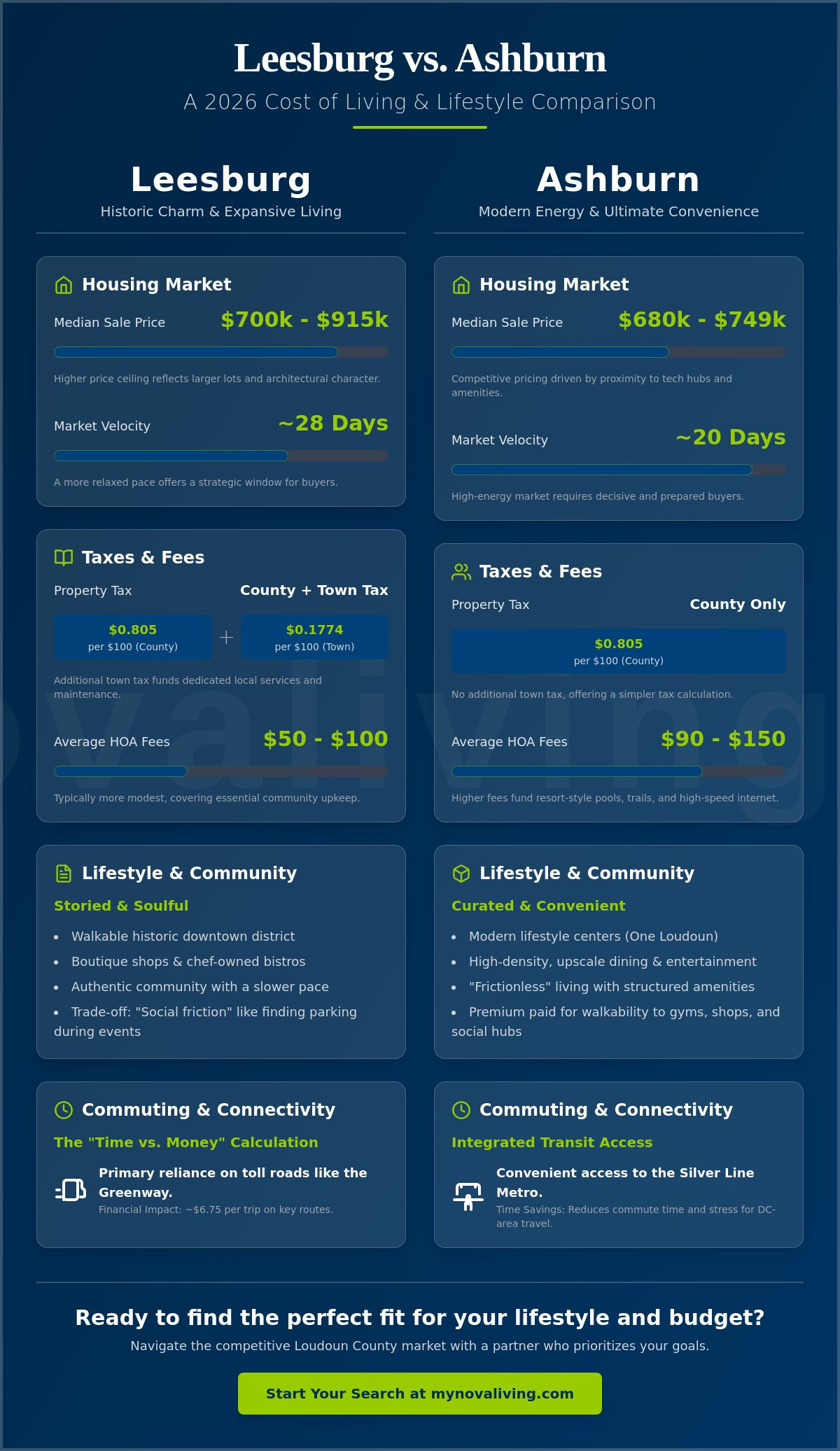 Cost of living in Leesburg vs Ashburn