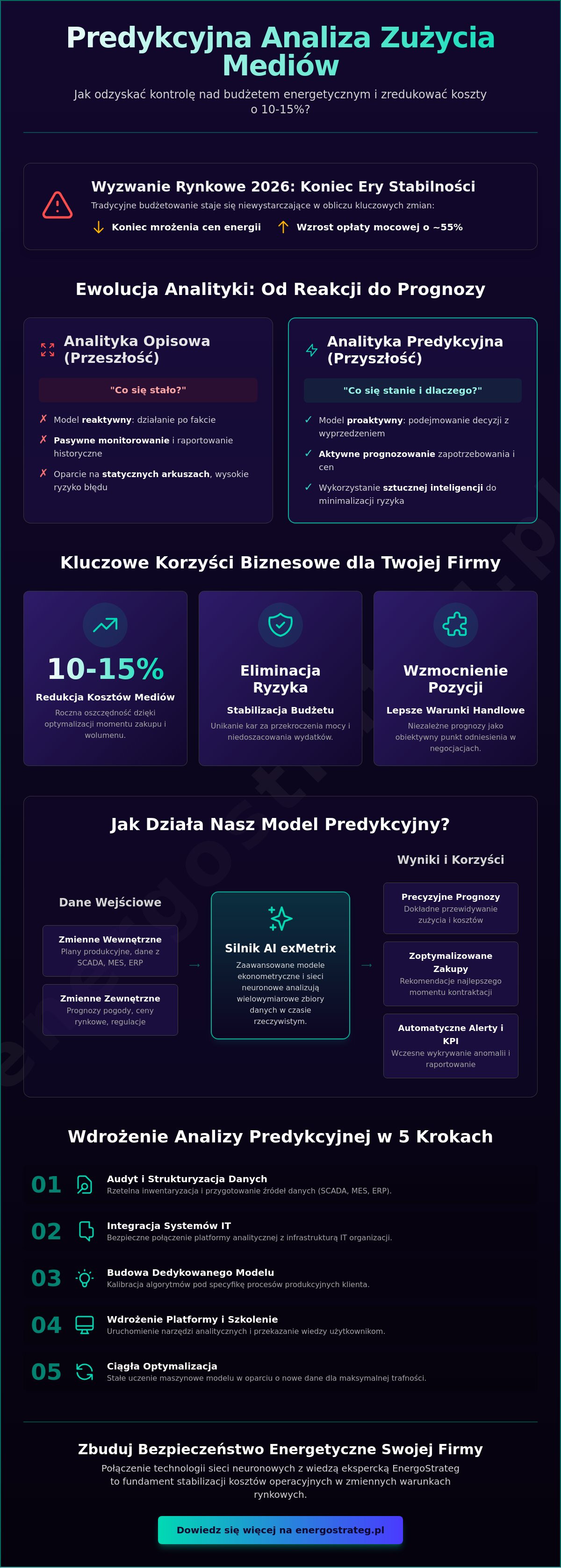 Predykcyjna analiza zużycia mediów