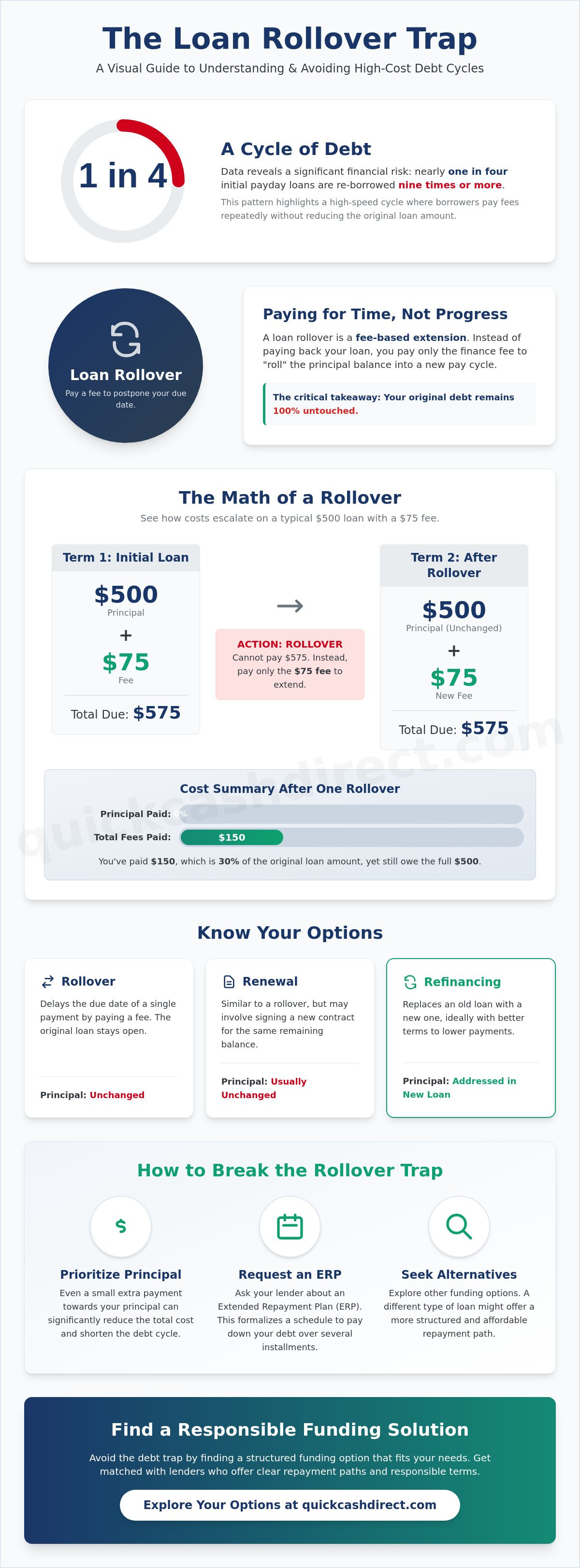 What is a loan rollover and is it bad