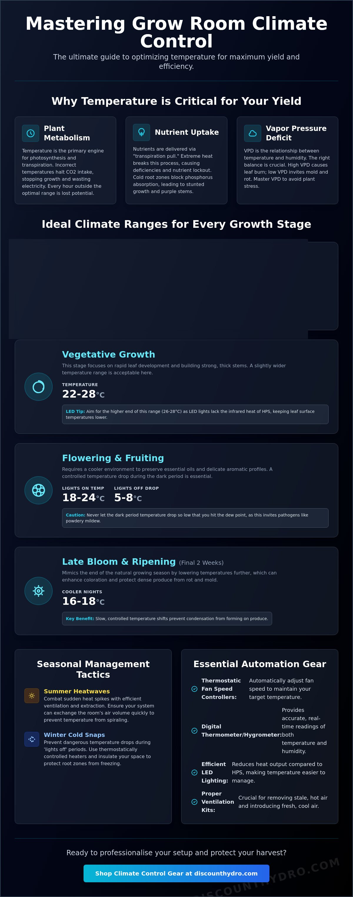 Managing grow room temperature