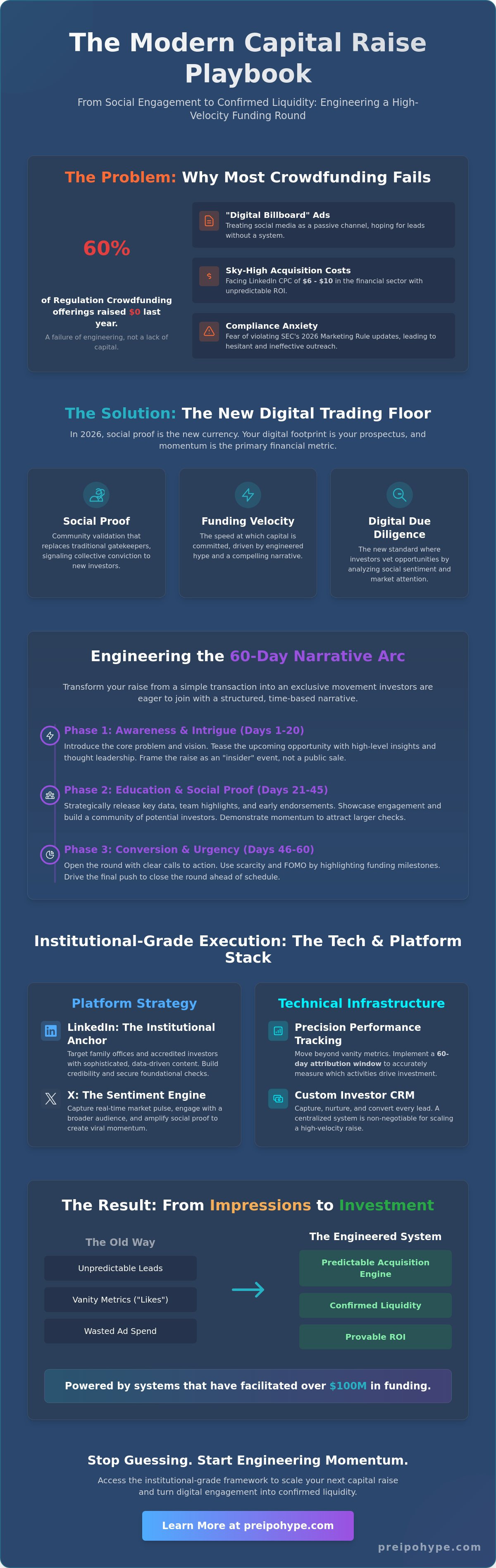 Social media for investor acquisition