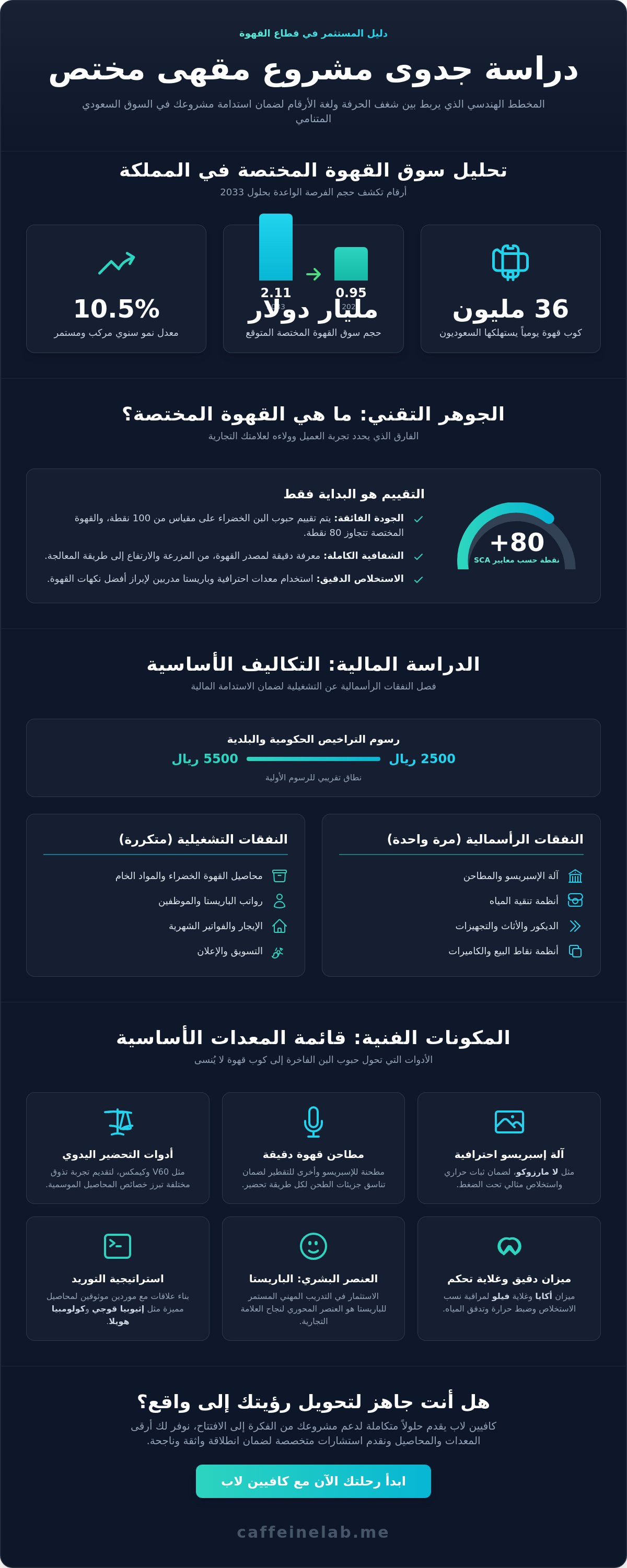دراسة جدوى مشروع مقهى مختص