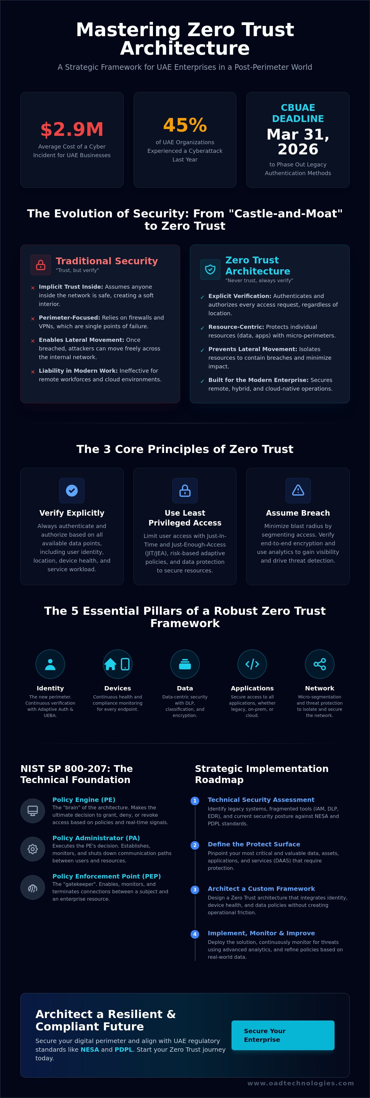 Zero trust architecture framework