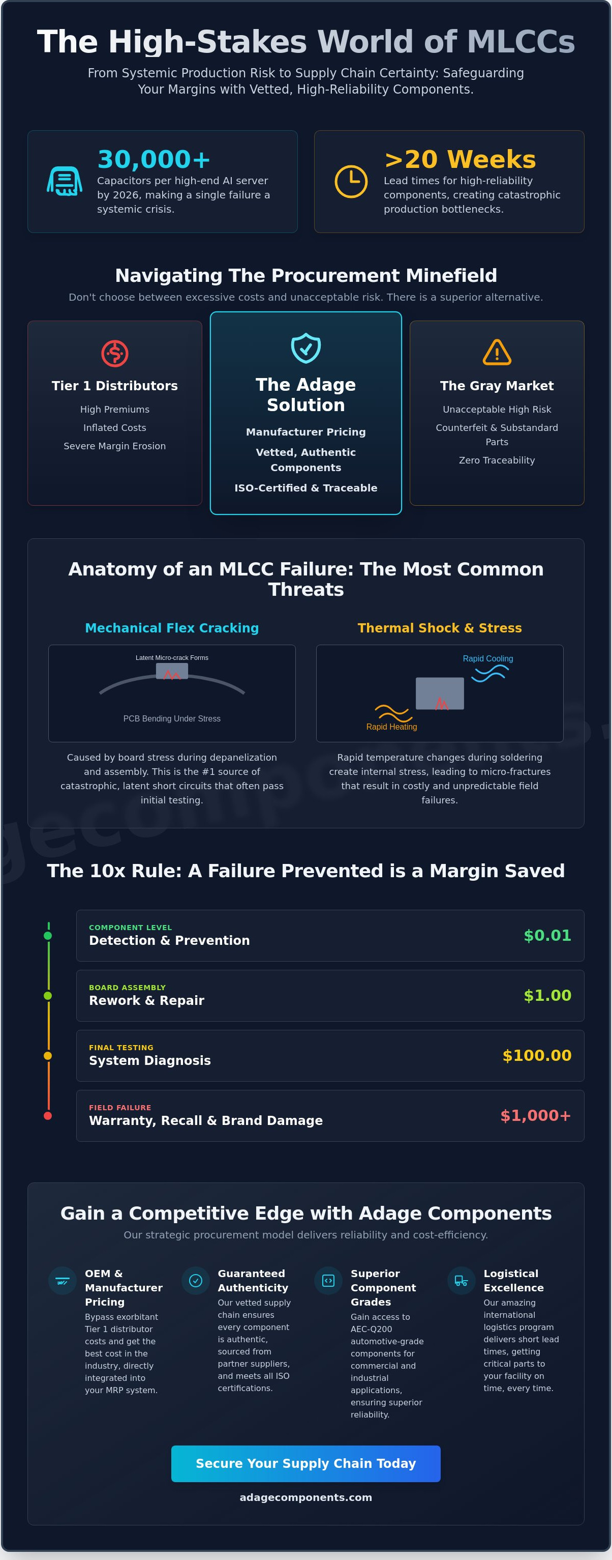 Common MLCC failure modes and prevention