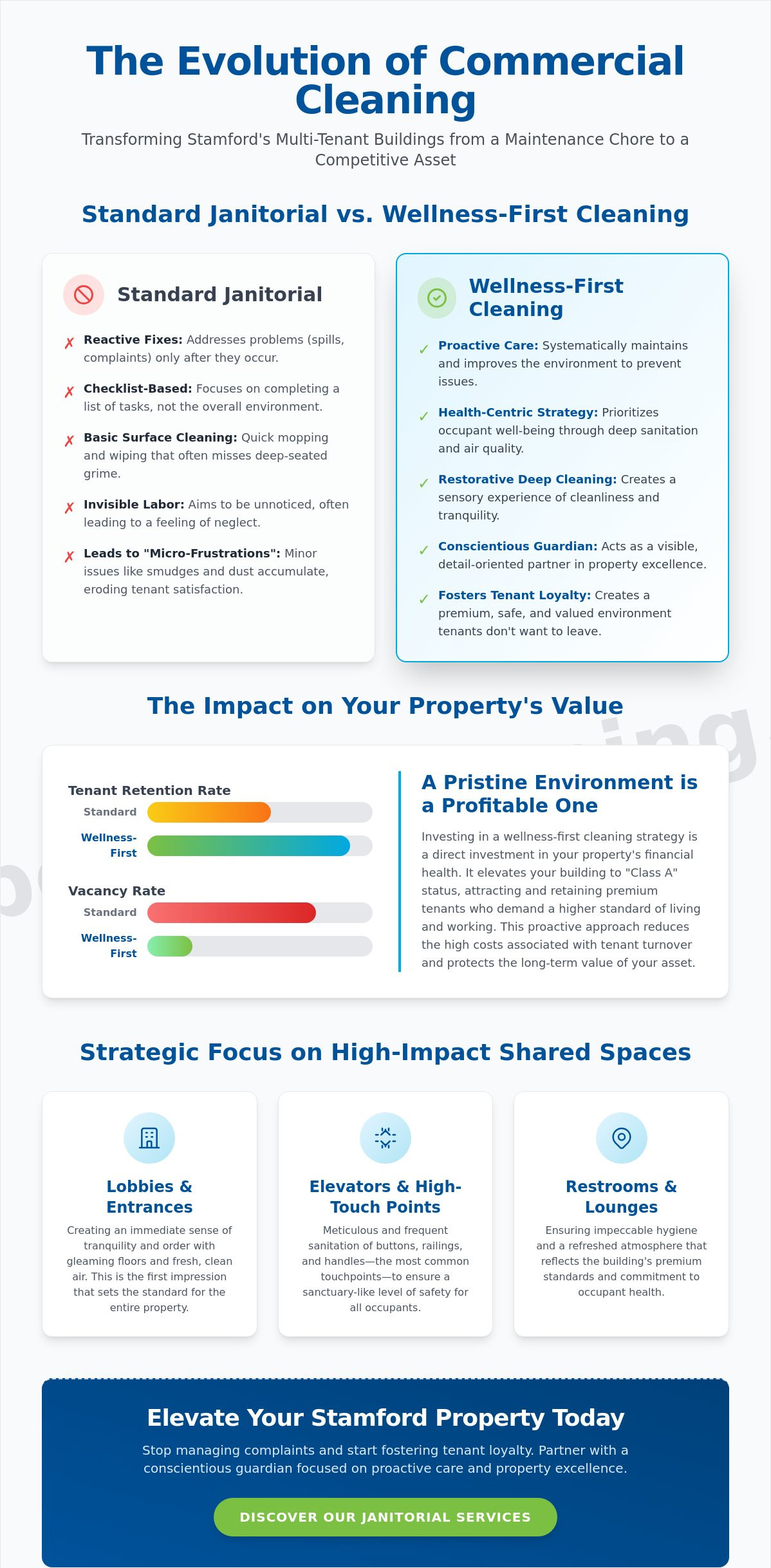 Commercial cleaning for multi-tenant buildings Stamford