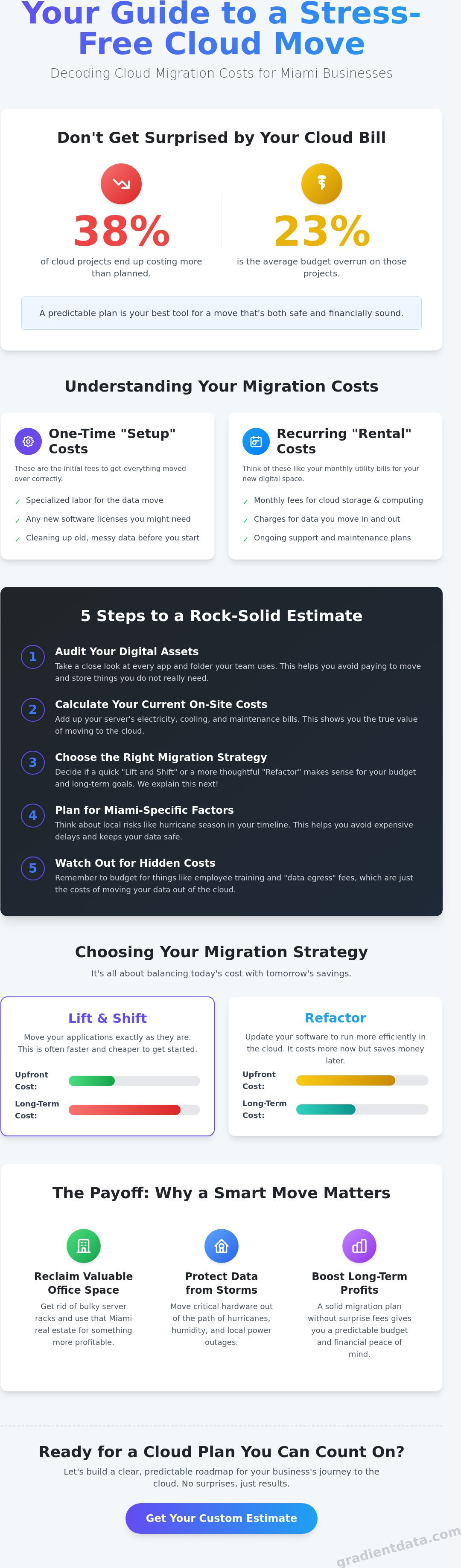 Cloud migration cost estimate miami