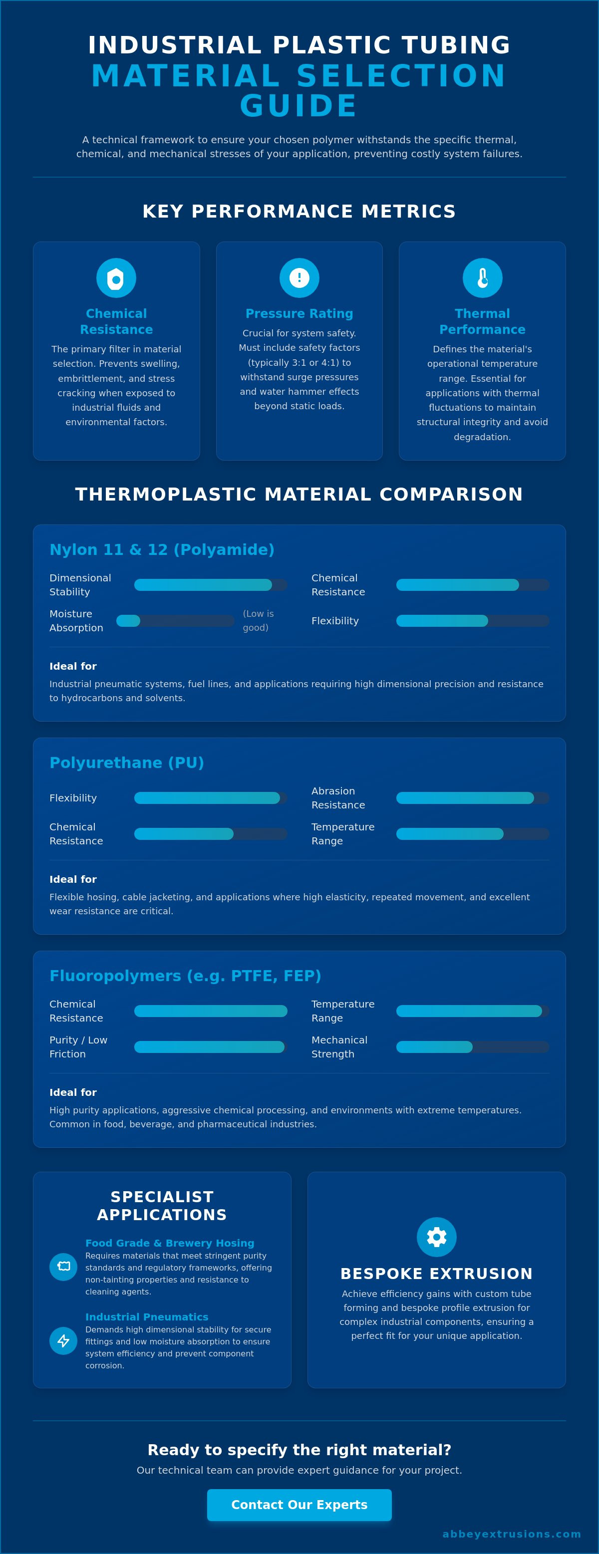 Plastic tubing material selection guide