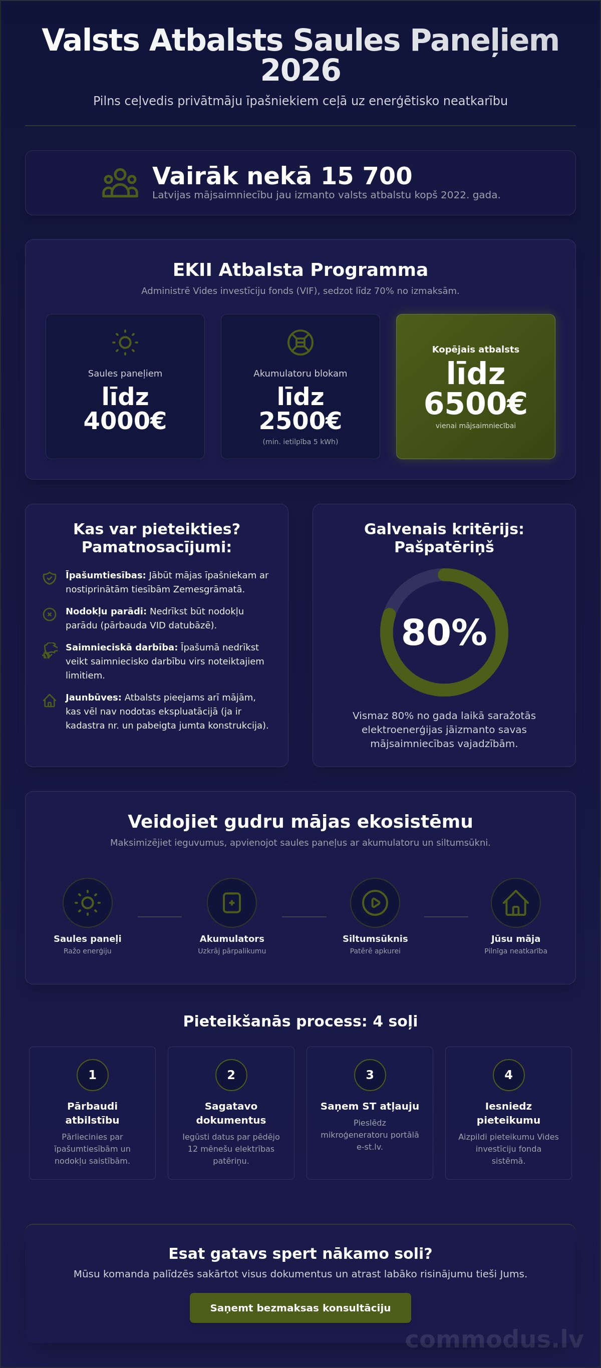 Valsts atbalsts saules paneļiem privātmājām 2026
