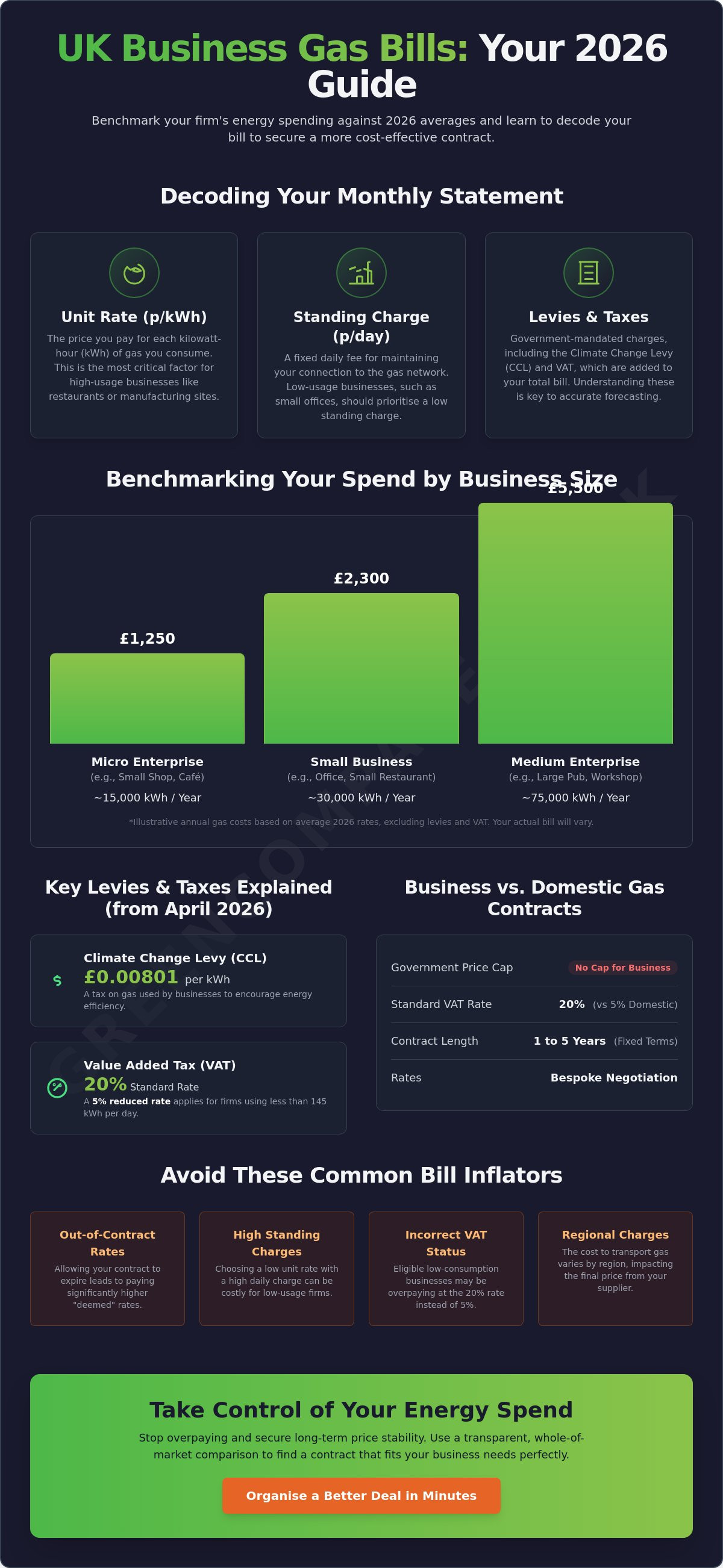 Average business gas bill uk