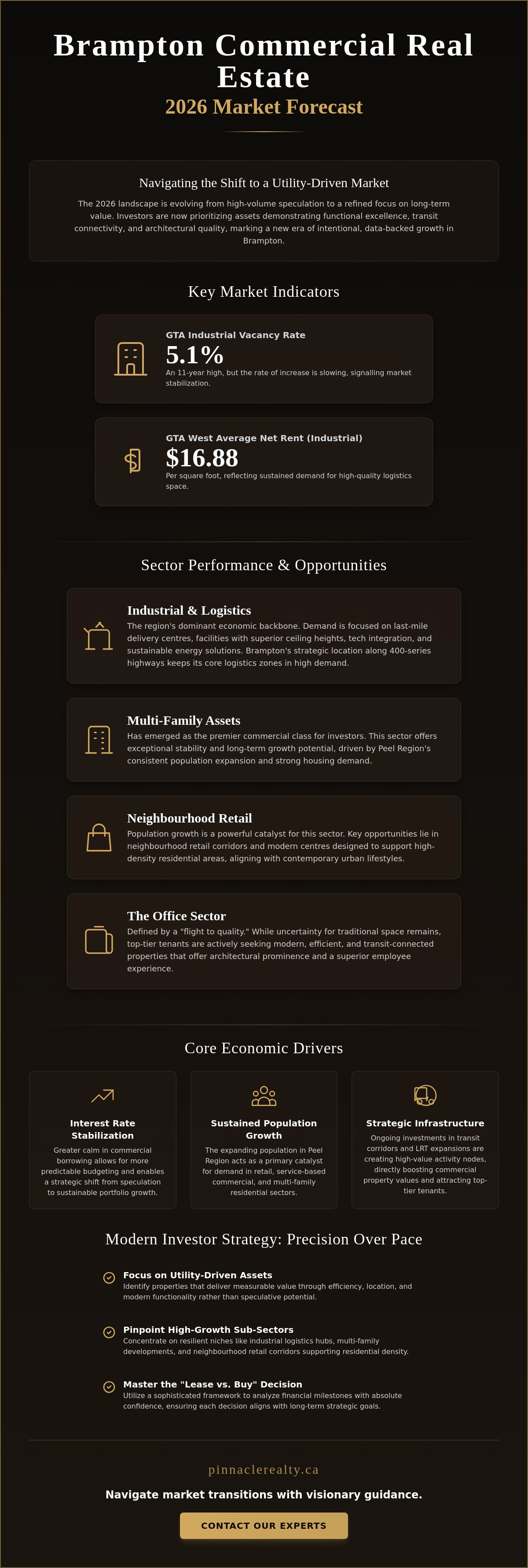 Brampton commercial real estate forecast