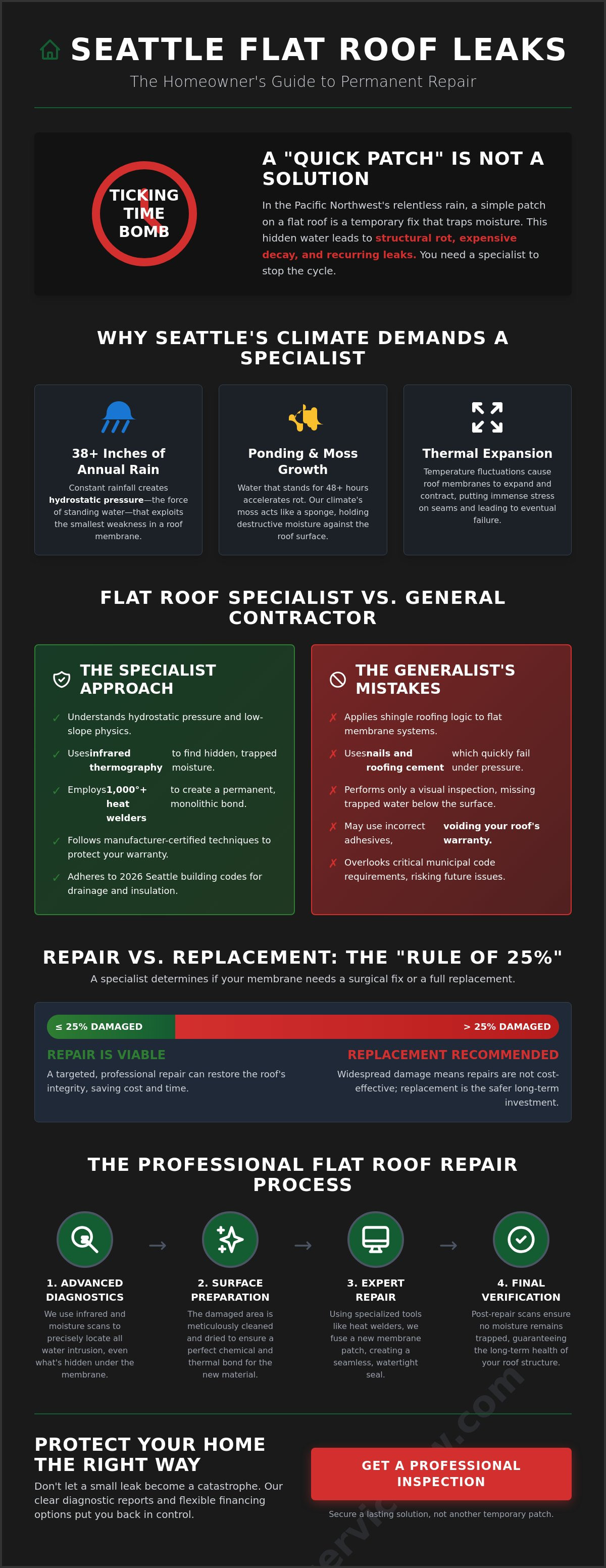 Flat roof leak repair specialist seattle