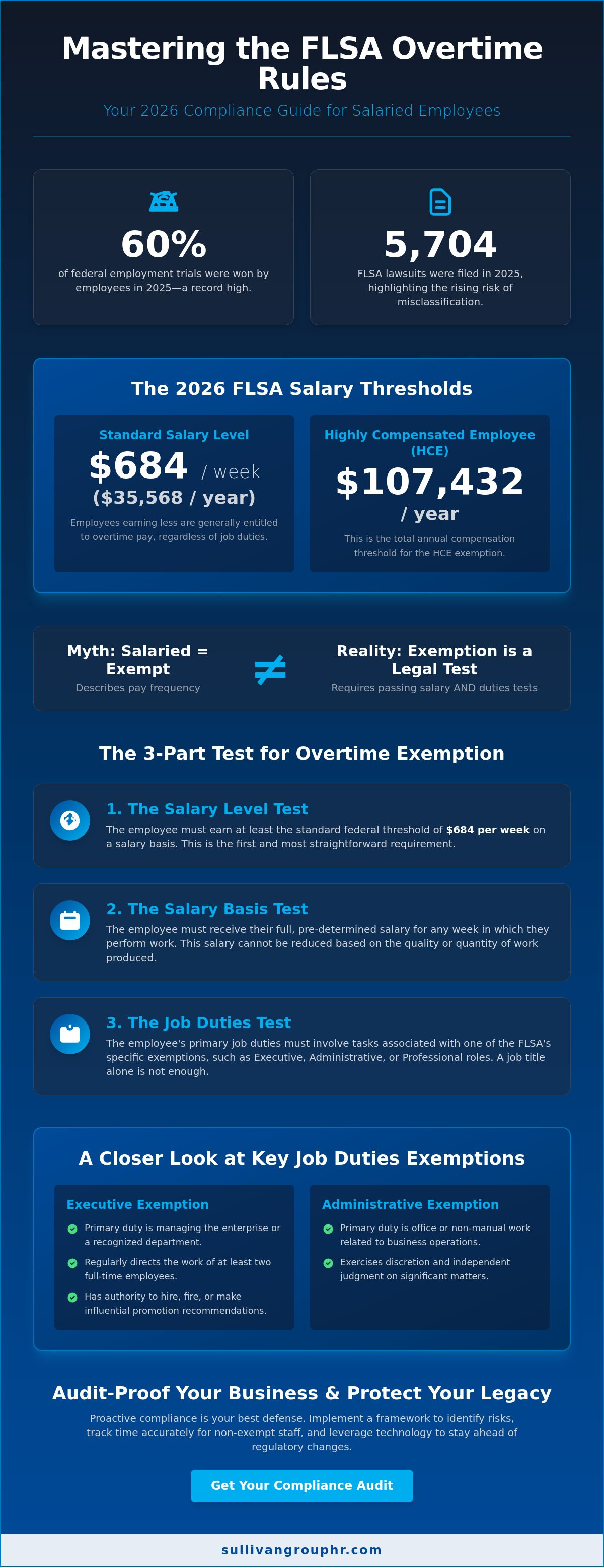 FLSA overtime rules for salaried employees