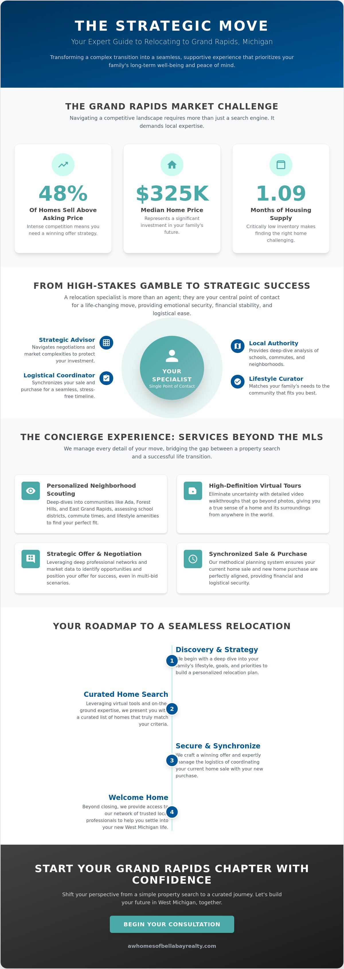 Relocation real estate agent Grand Rapids