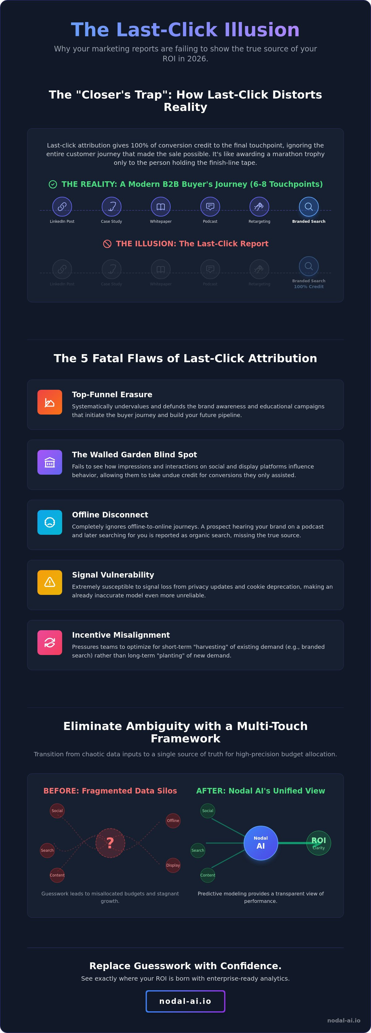 Limitations of last-click attribution