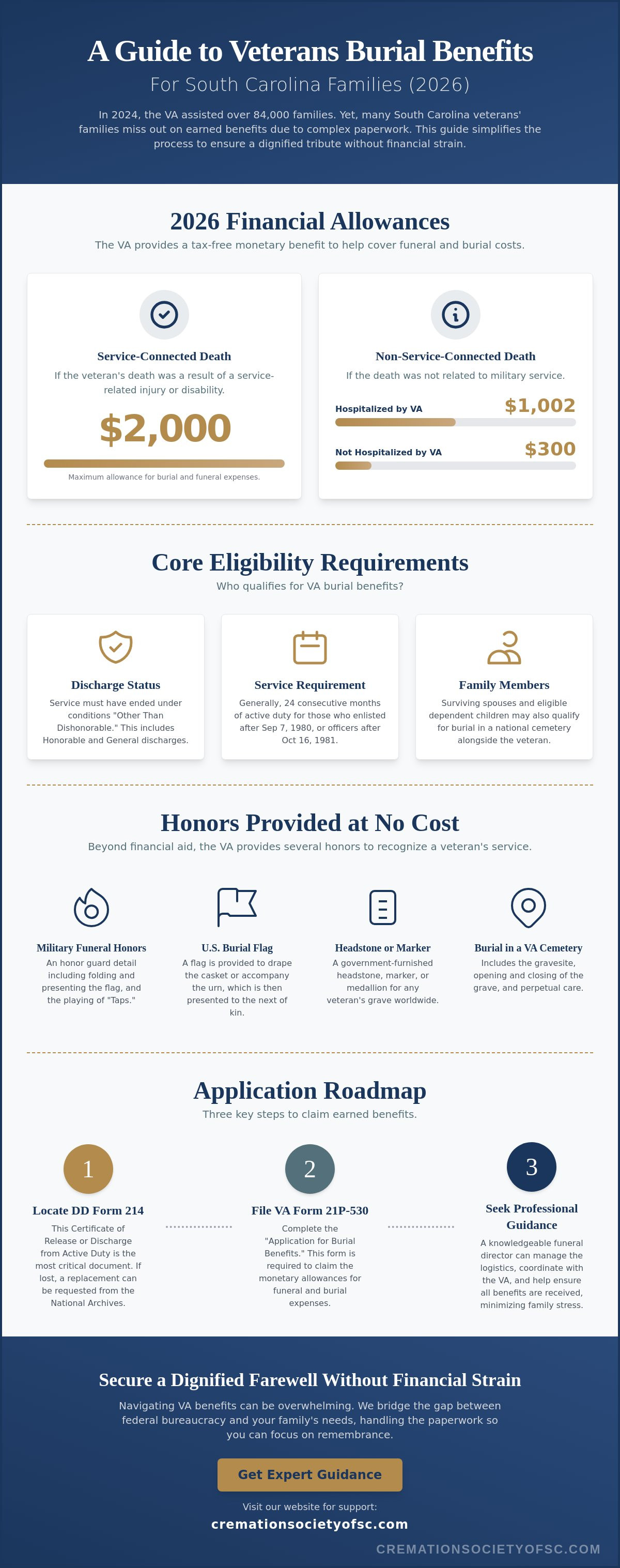 Veterans burial benefits eligibility SC