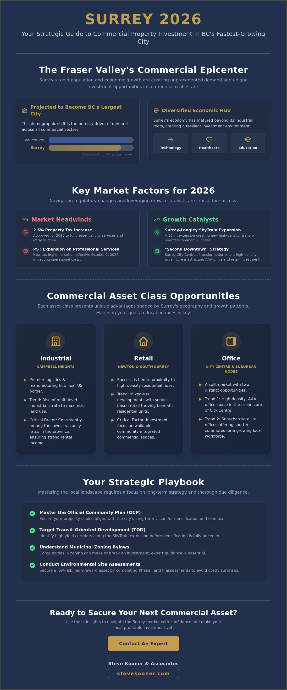 Buying commercial property in Surrey BC