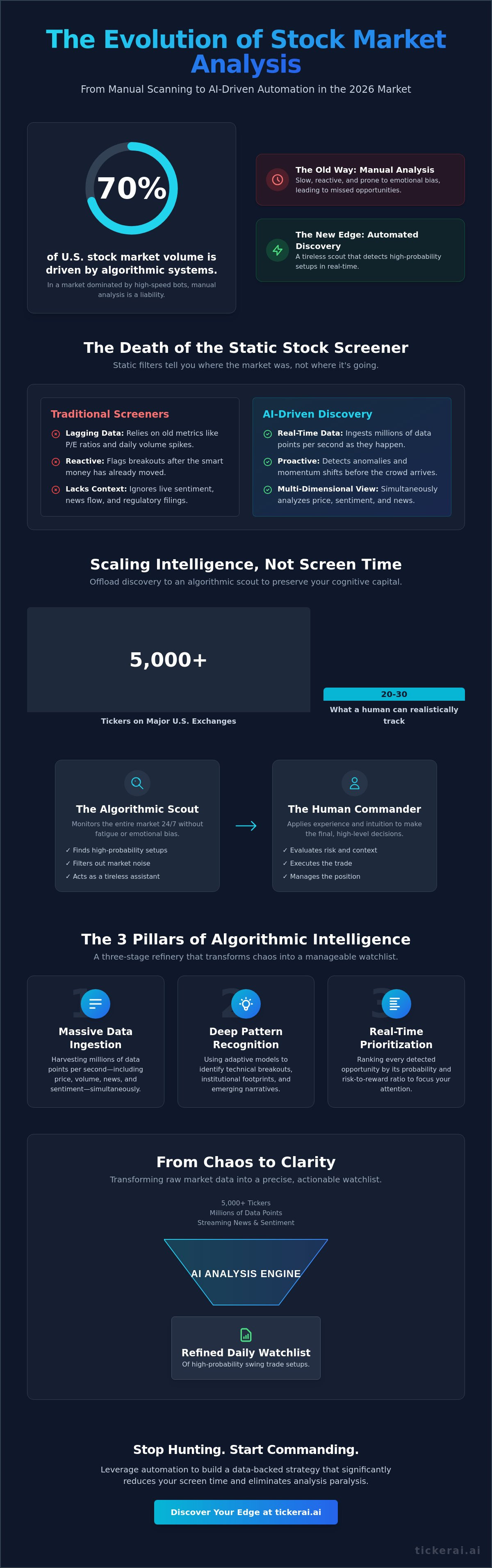 Automated stock market analysis