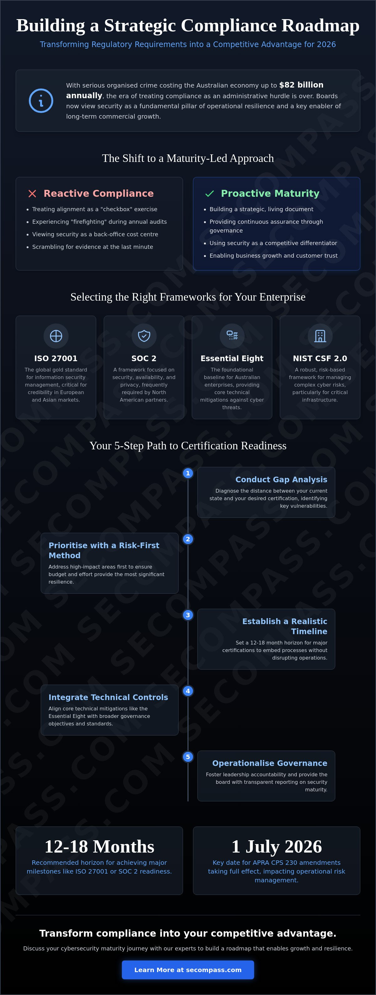 Compliance roadmap