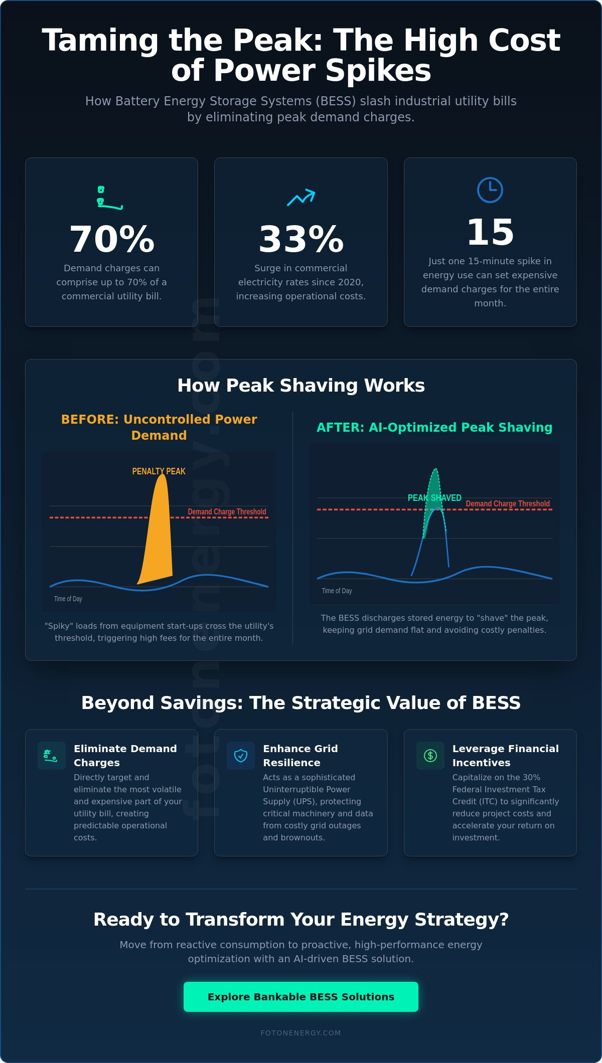 Peak shaving battery storage for business