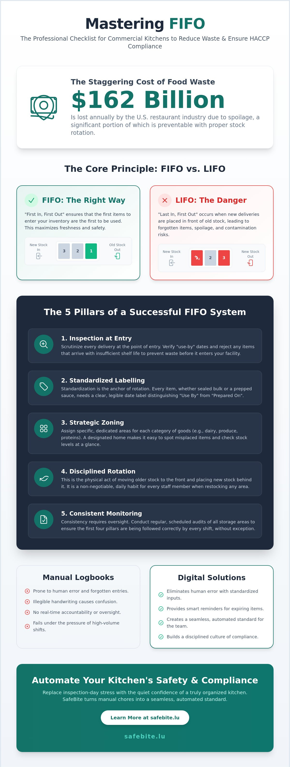 FIFO implementation in a commercial kitchen