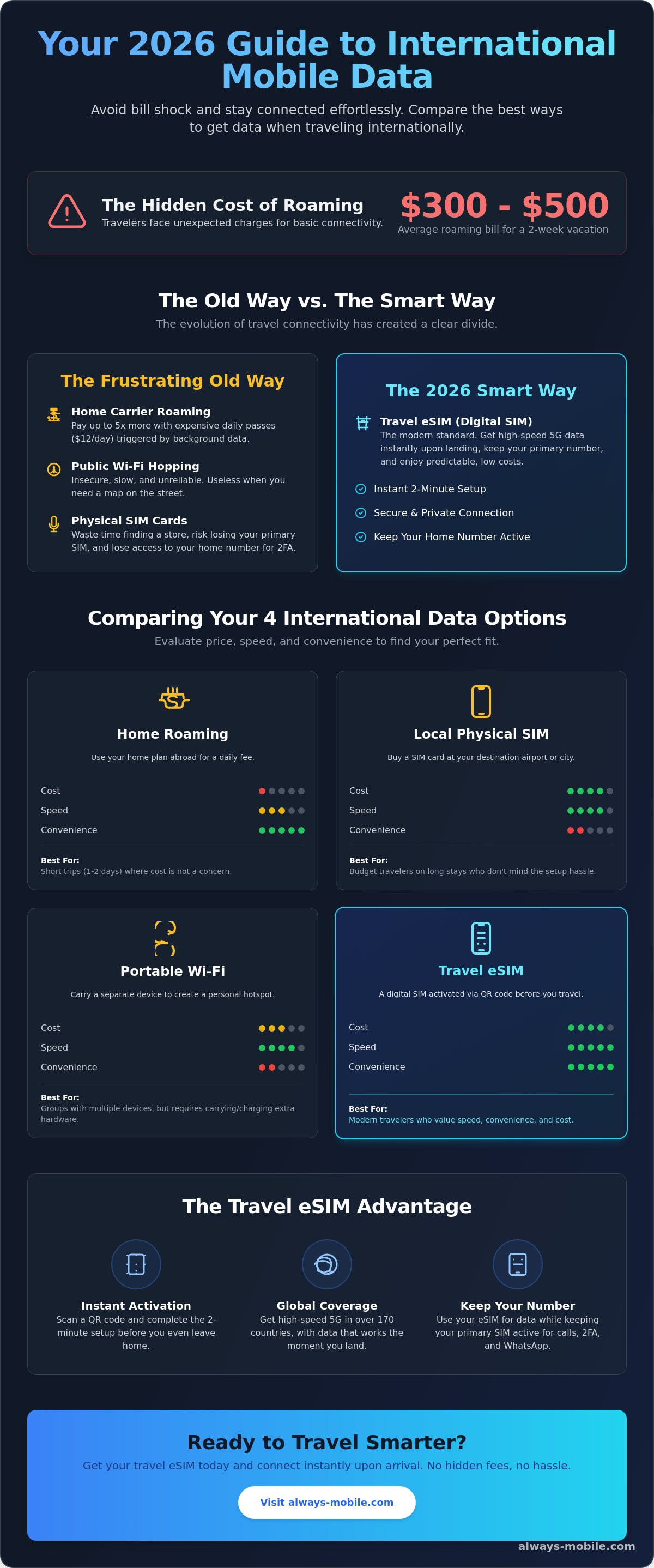Meilleure façon d'obtenir des données en voyage international