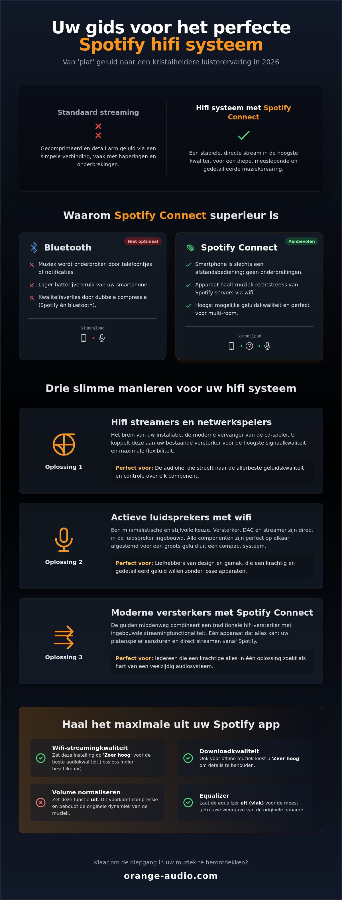 Spotify hifi systeem