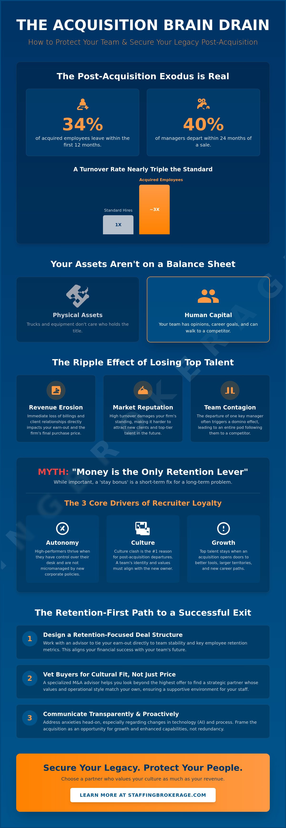 Employee retention after staffing agency acquisition