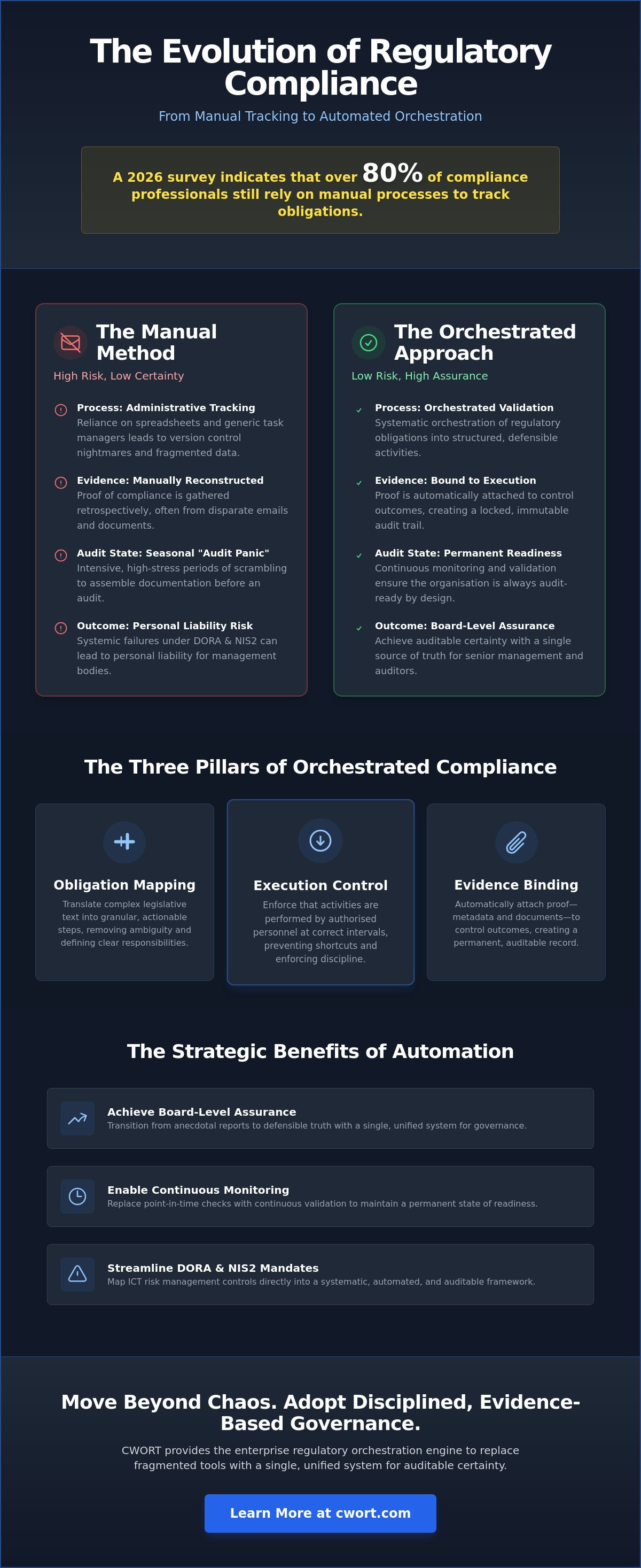 Regulatory compliance workflow automation