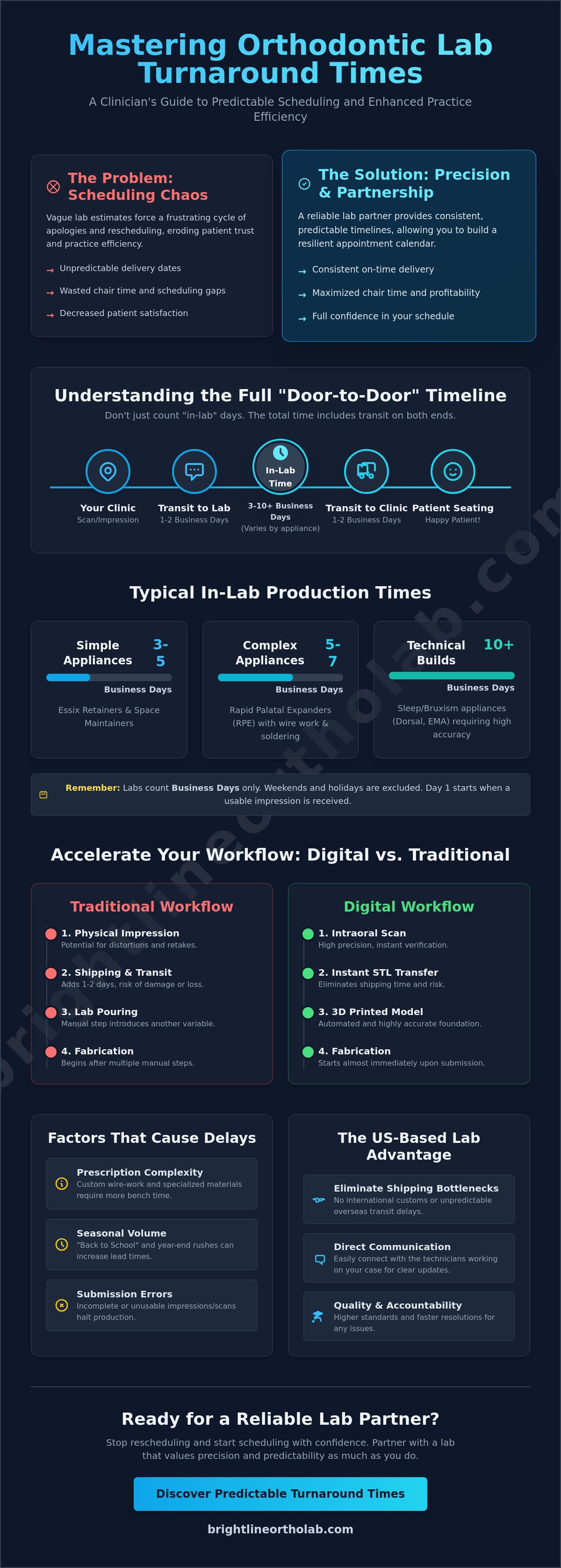 Orthodontic lab turnaround time