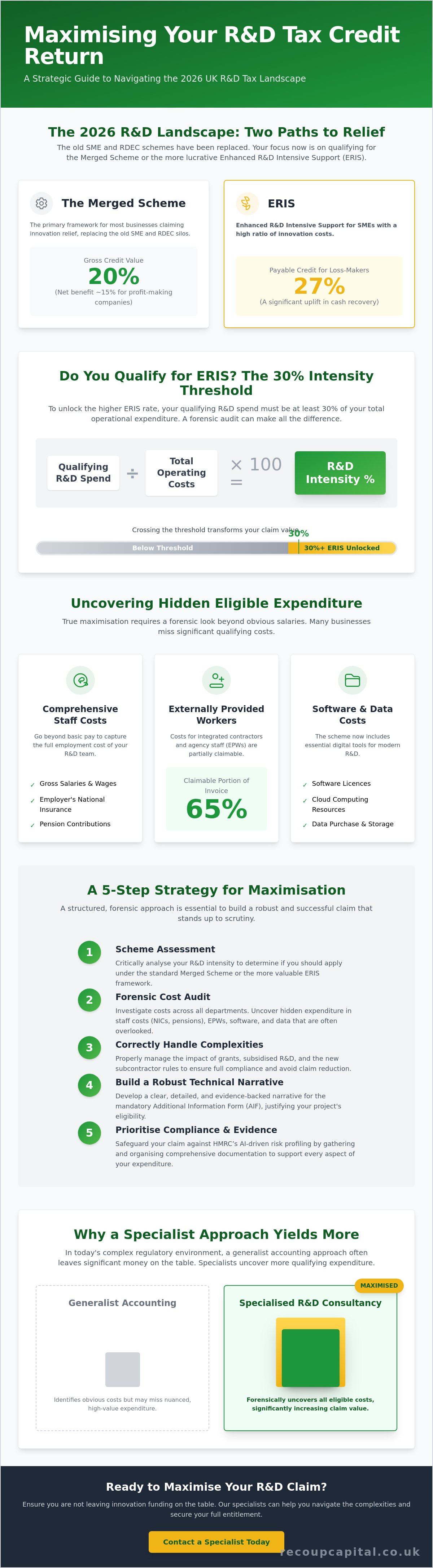 Maximising your R&D tax credit return