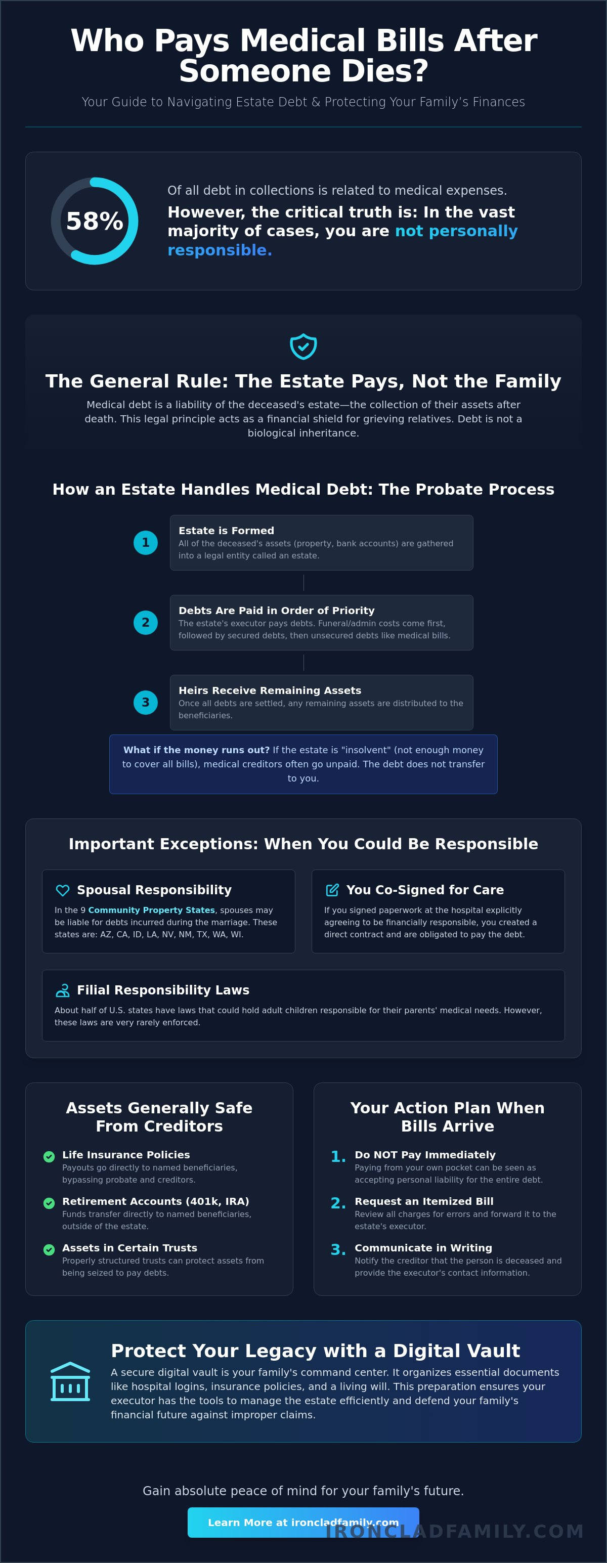 Who pays medical bills after someone dies