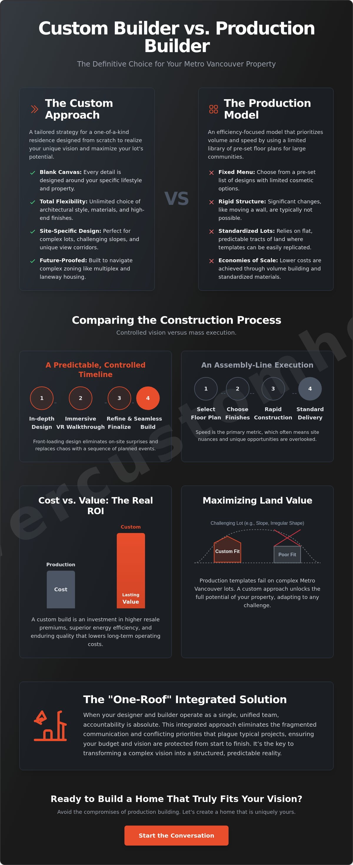 Custom home builder vs production builder