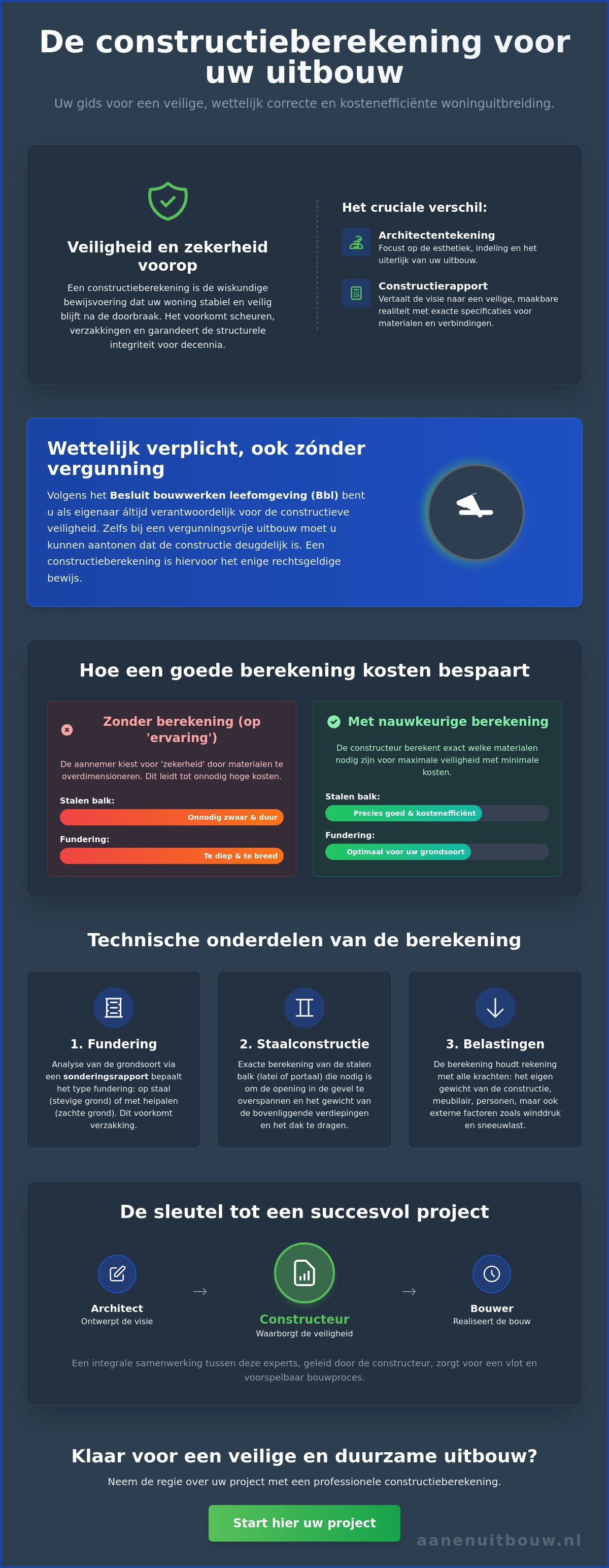 Constructieberekening uitbouw